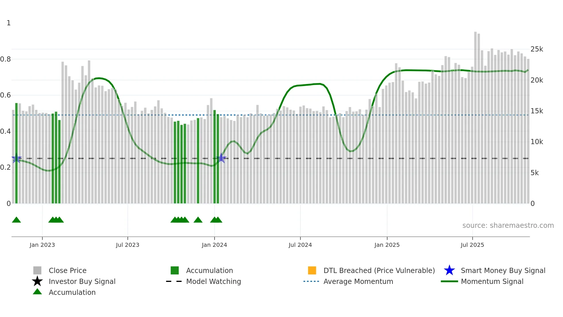 065660 weekly Smart Money chart