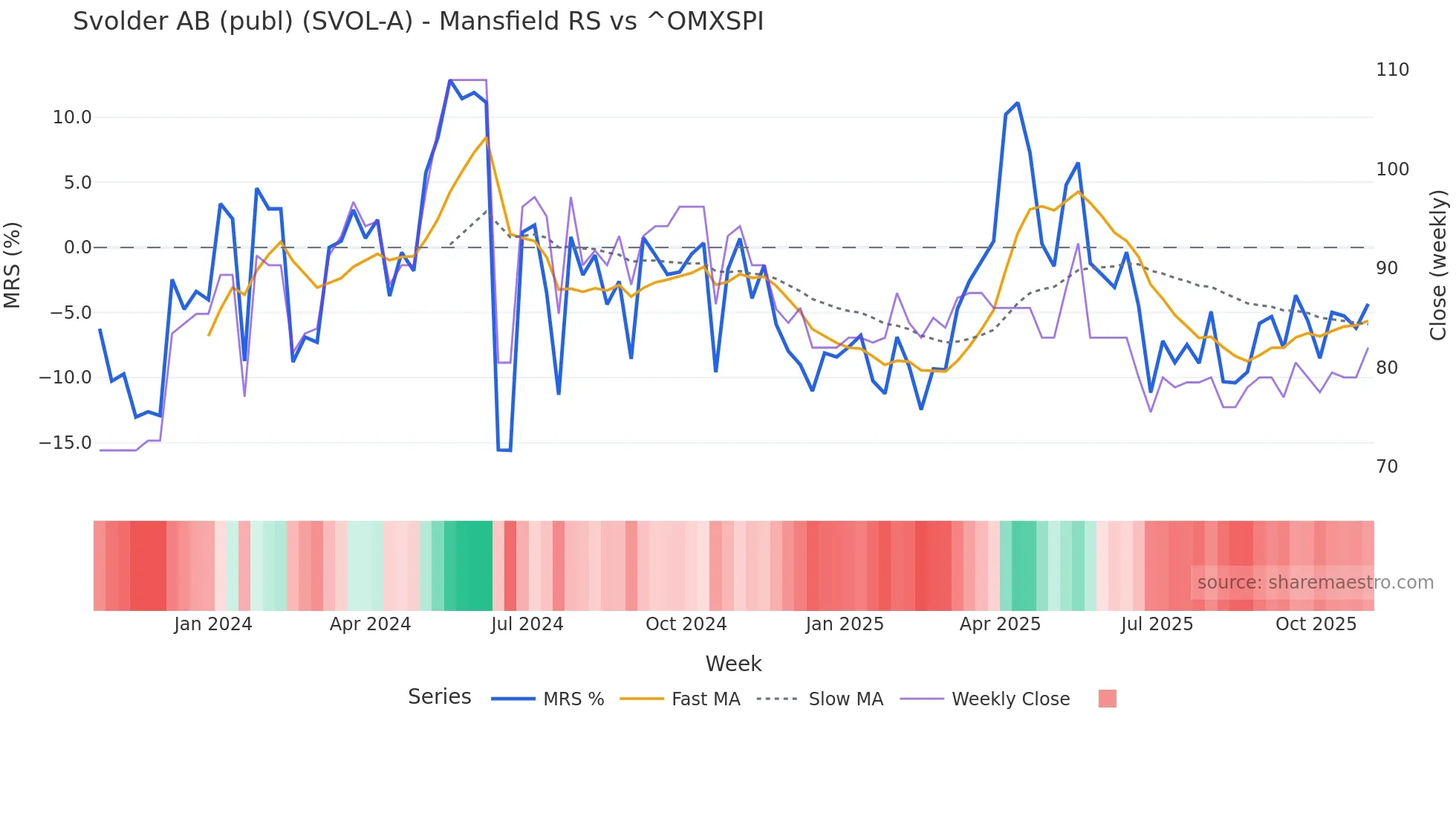 SVOL-A Mansfield Relative Strength chart