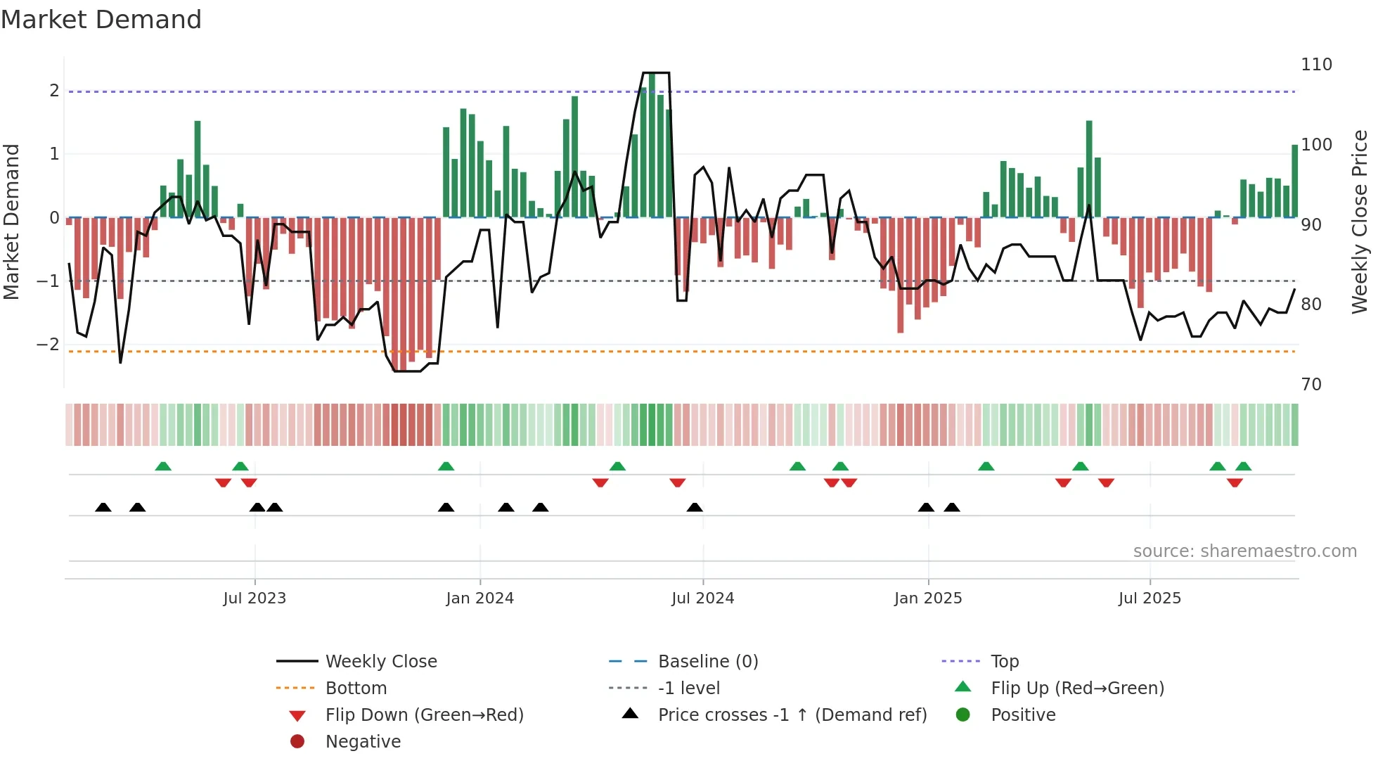 SVOL-A weekly Market Demand chart