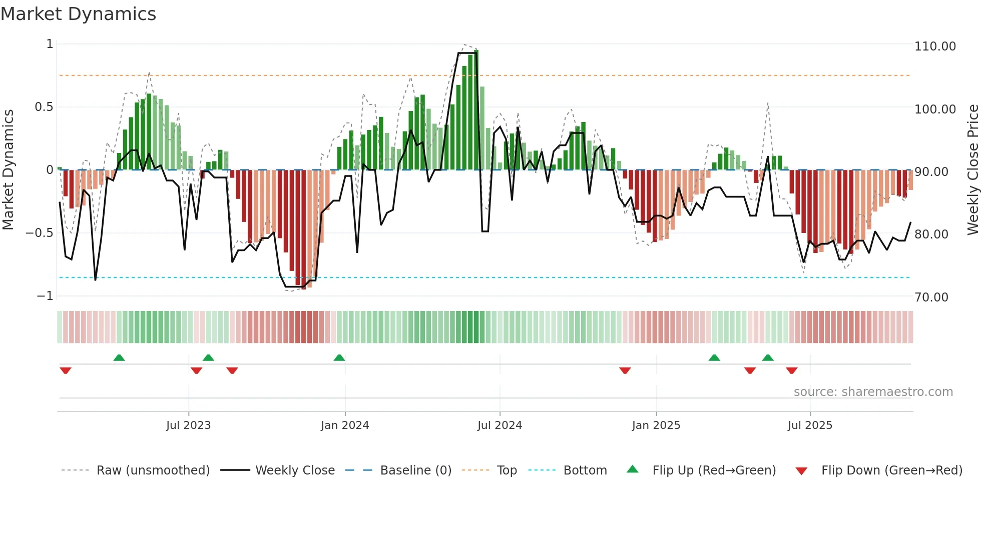 SVOL-A weekly Market Dynamics chart