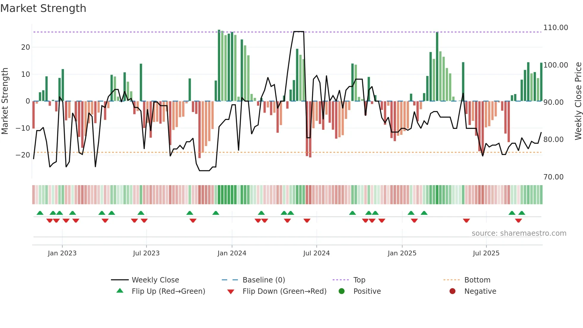 SVOL-A weekly Market Strength chart