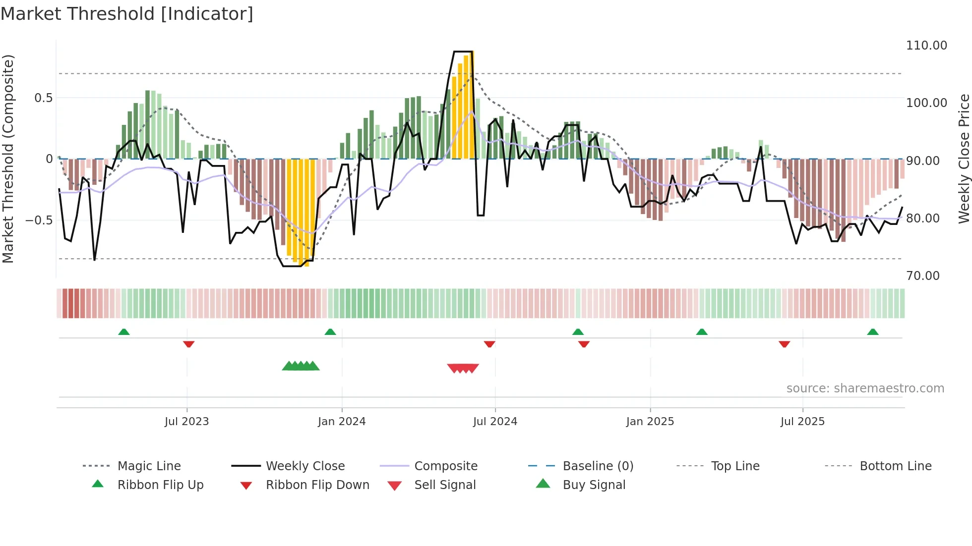 SVOL-A weekly Market Threshold chart