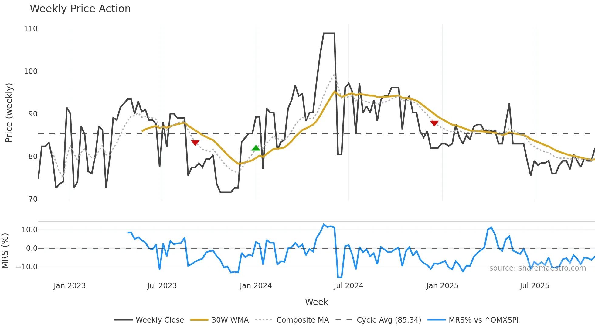 SVOL-A weekly Price Action chart, closing 2025-10-27