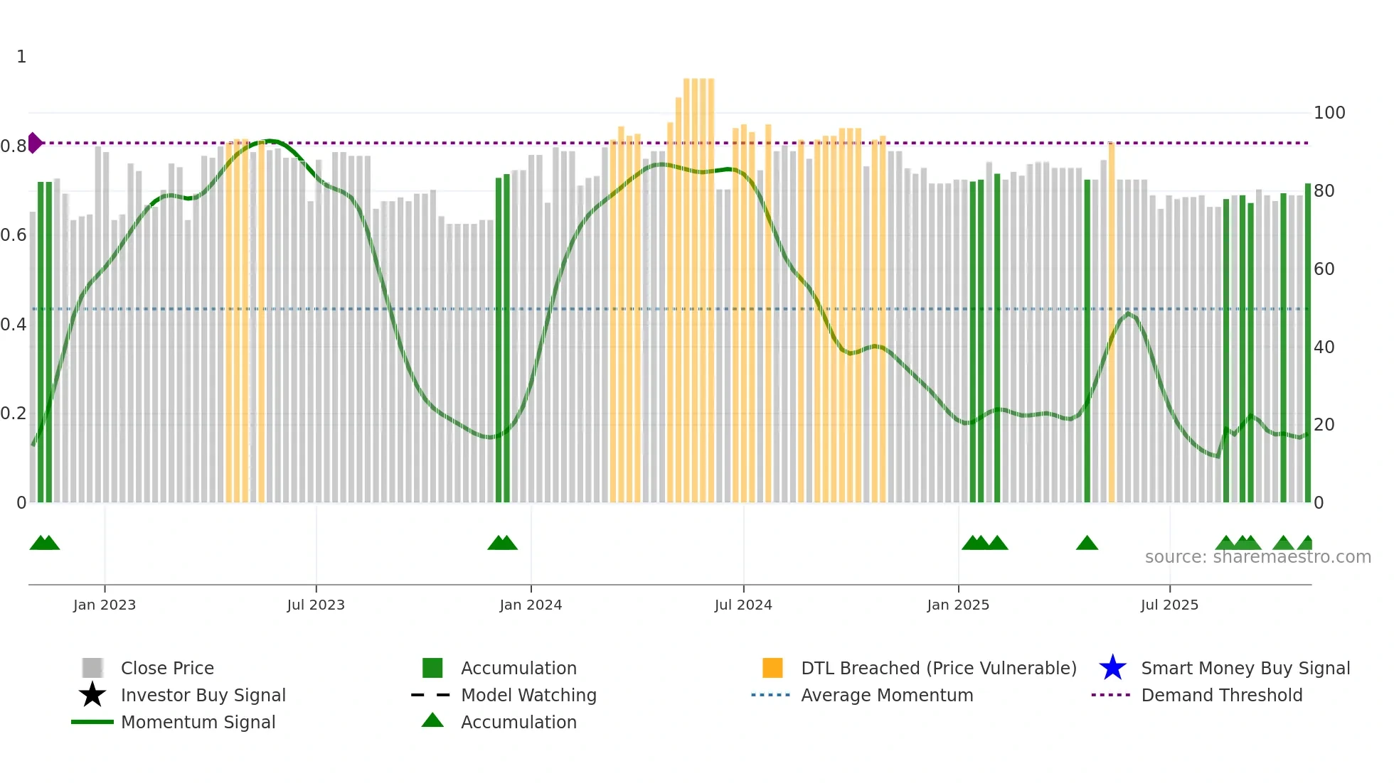 SVOL-A weekly Smart Money chart