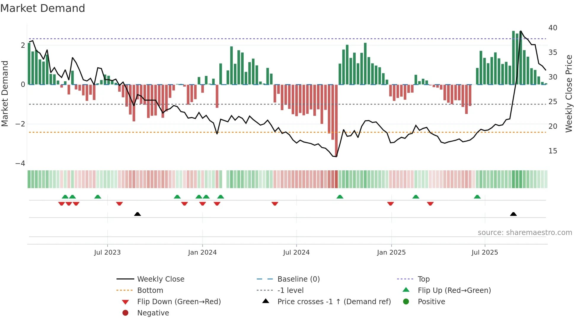 688006 weekly Market Demand chart