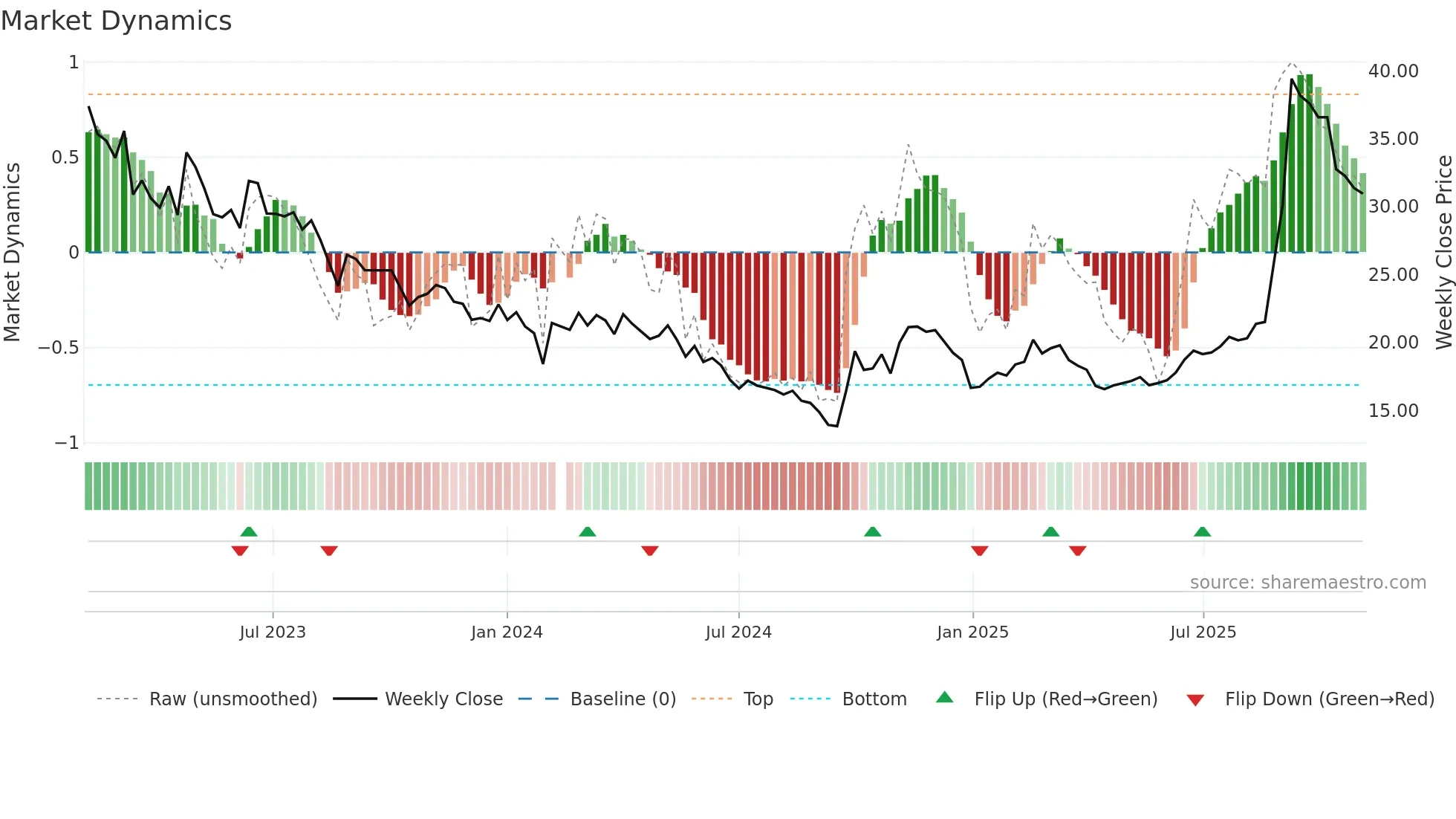 688006 weekly Market Dynamics chart