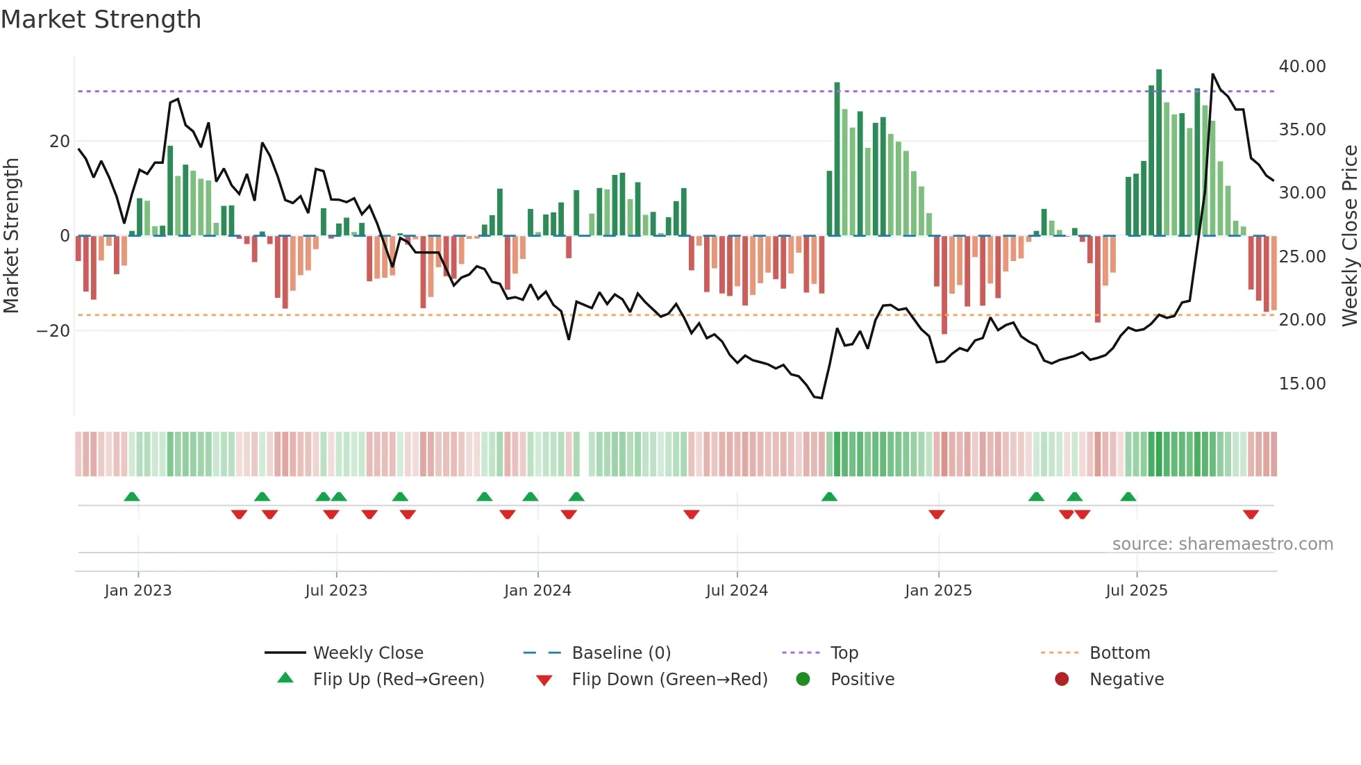 688006 weekly Market Strength chart