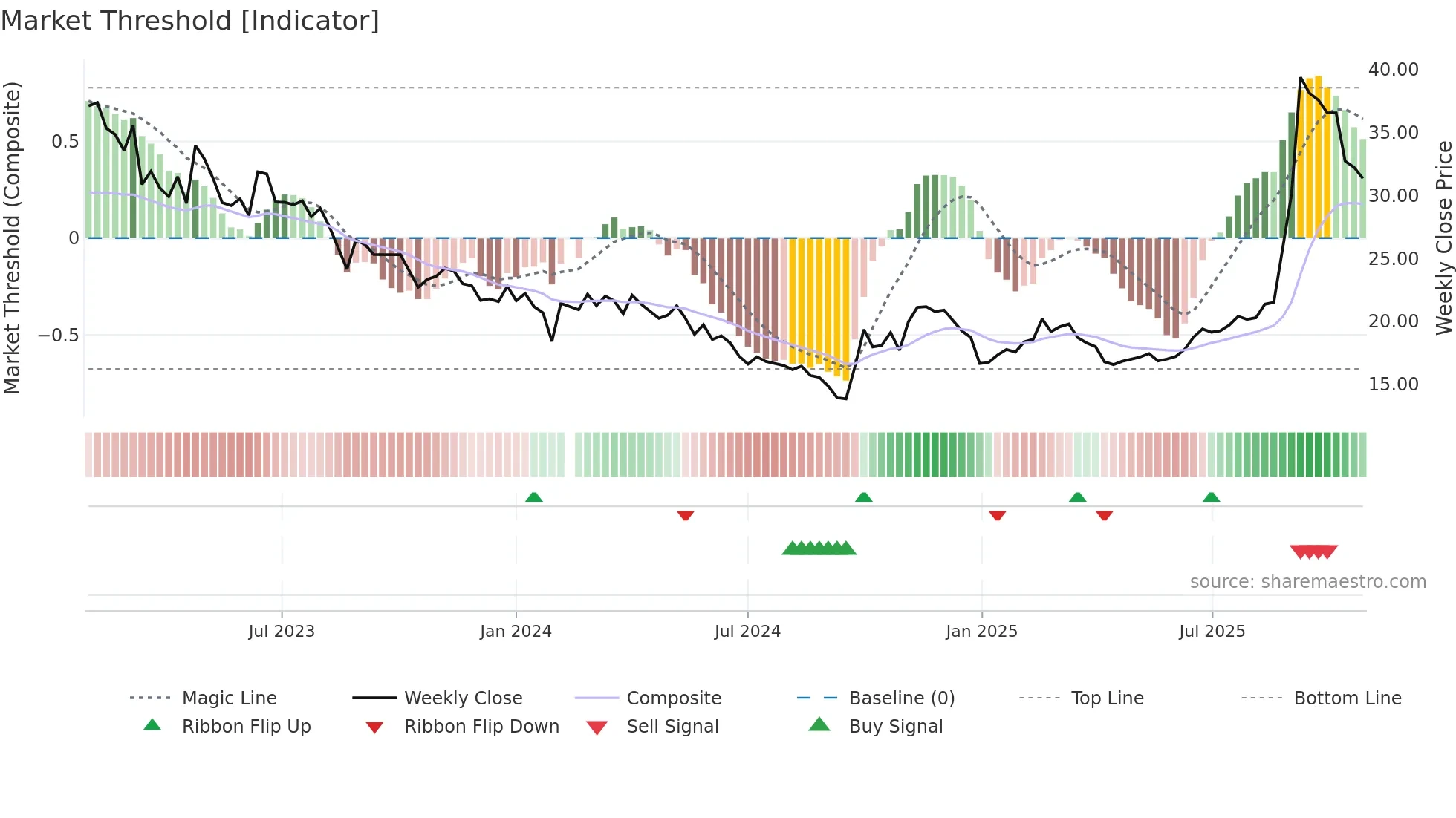 688006 weekly Market Threshold chart