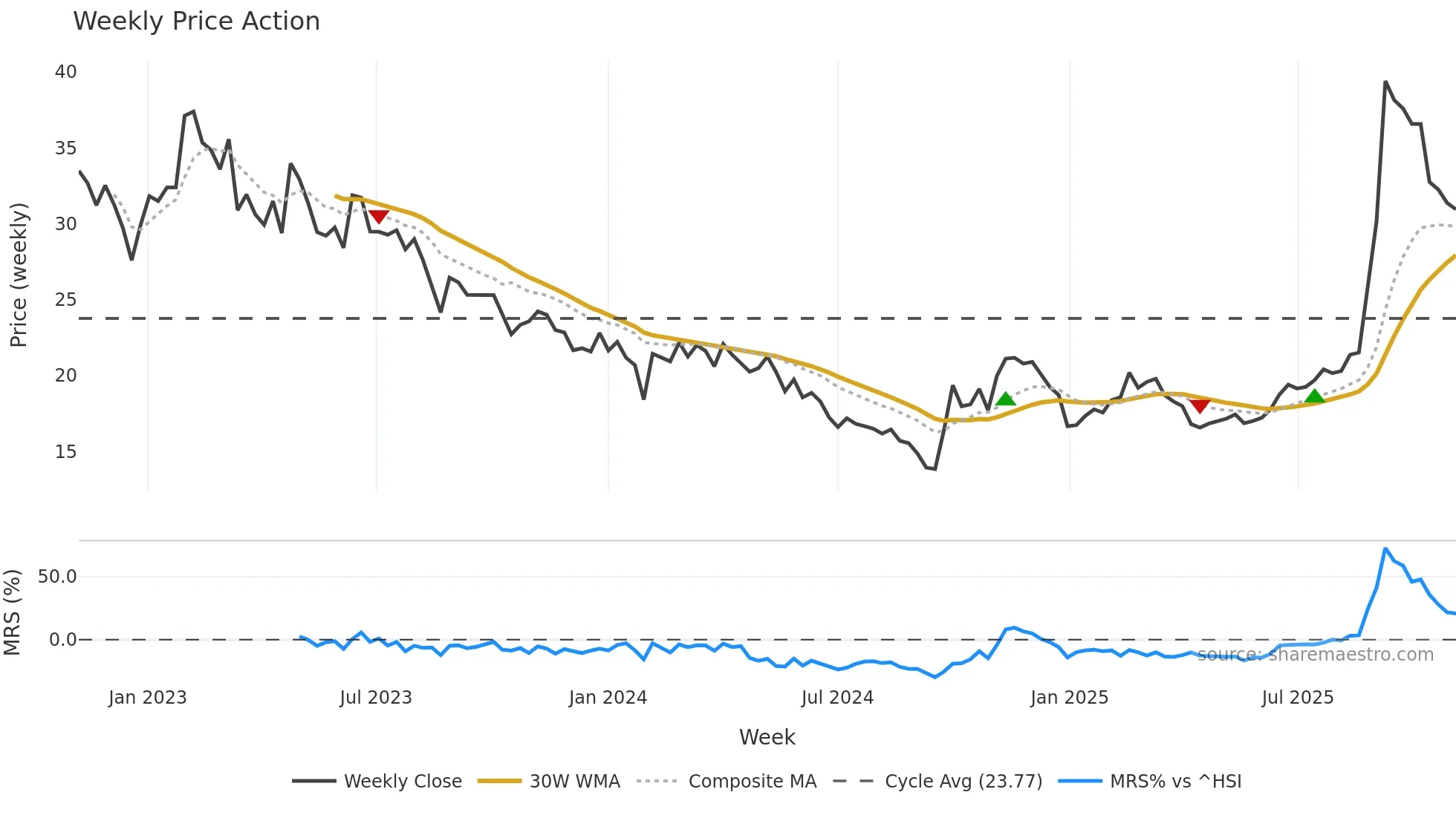 688006 weekly Price Action chart, closing 2025-10-27
