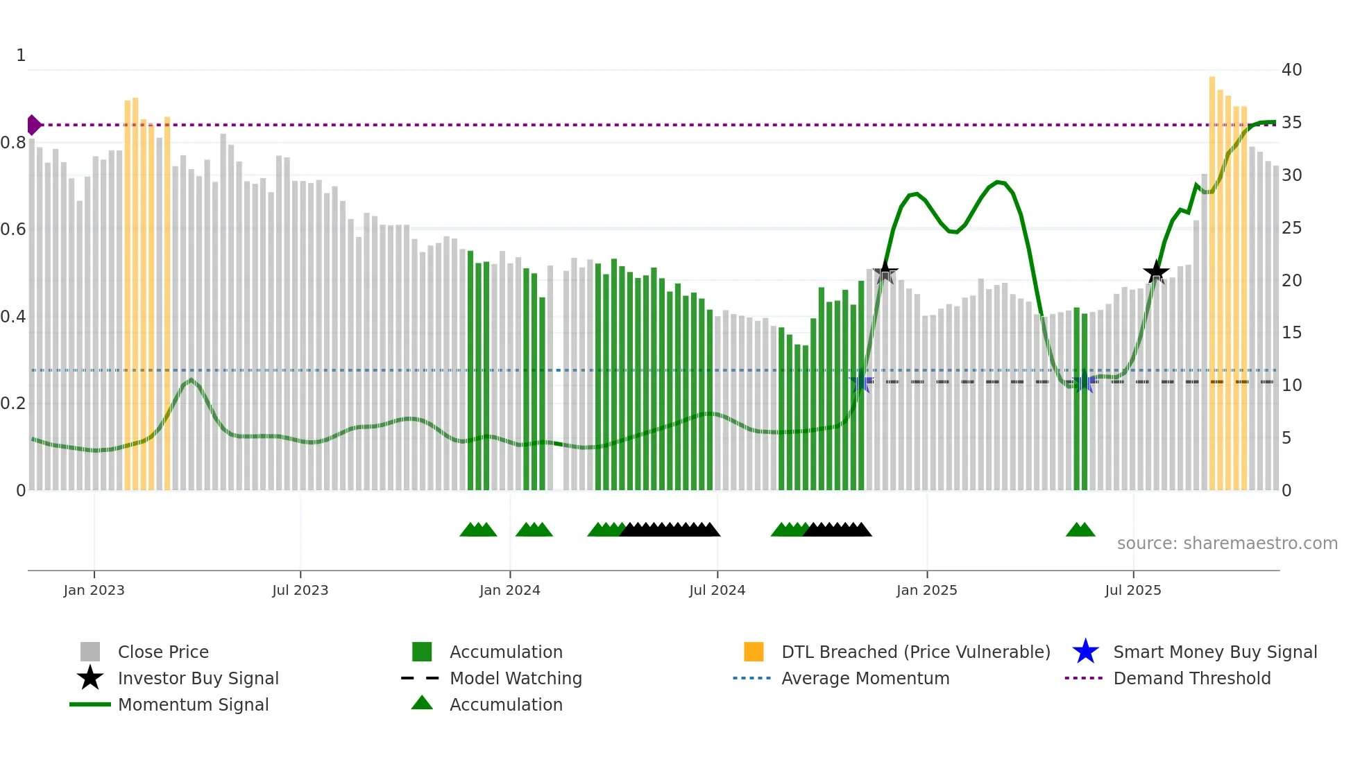 688006 weekly Smart Money chart