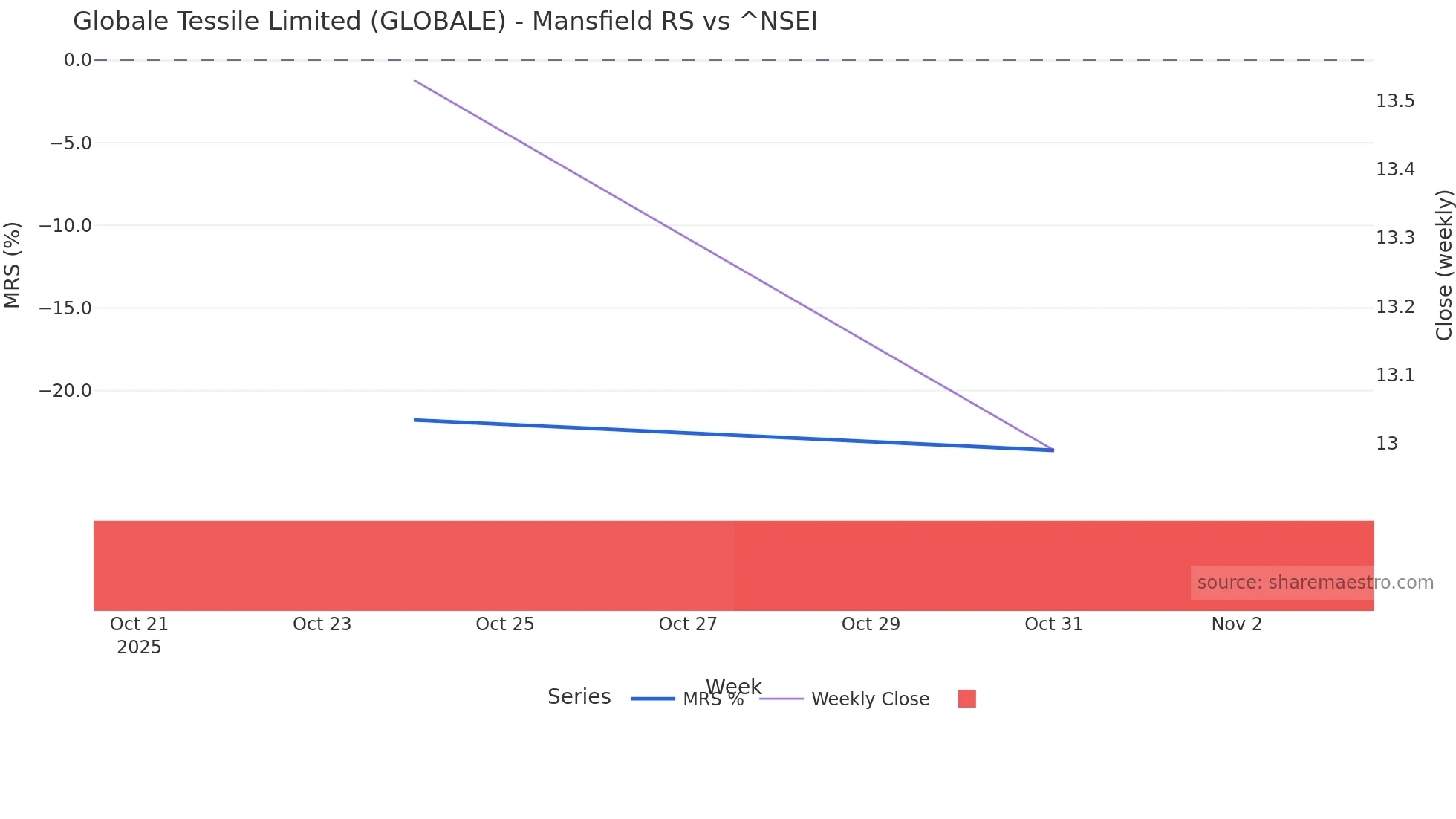 GLOBALE Mansfield Relative Strength chart