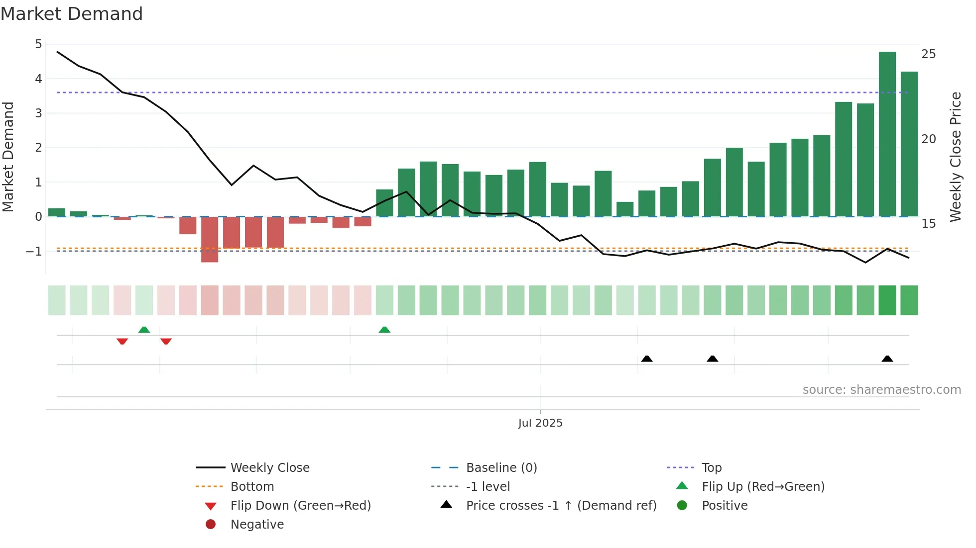 GLOBALE weekly Market Demand chart