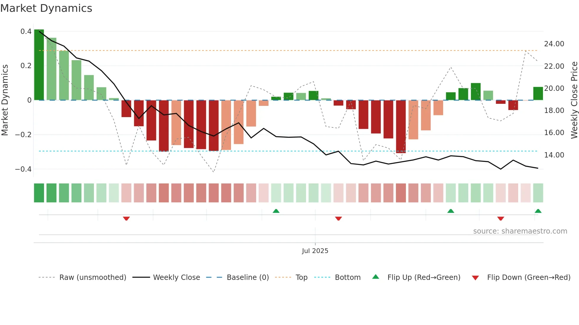 GLOBALE weekly Market Dynamics chart