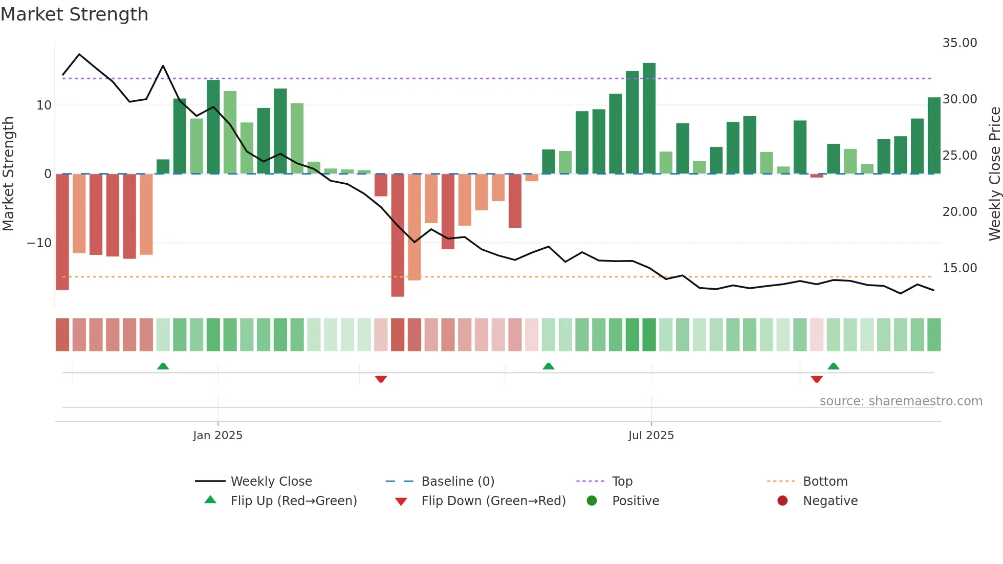 GLOBALE weekly Market Strength chart