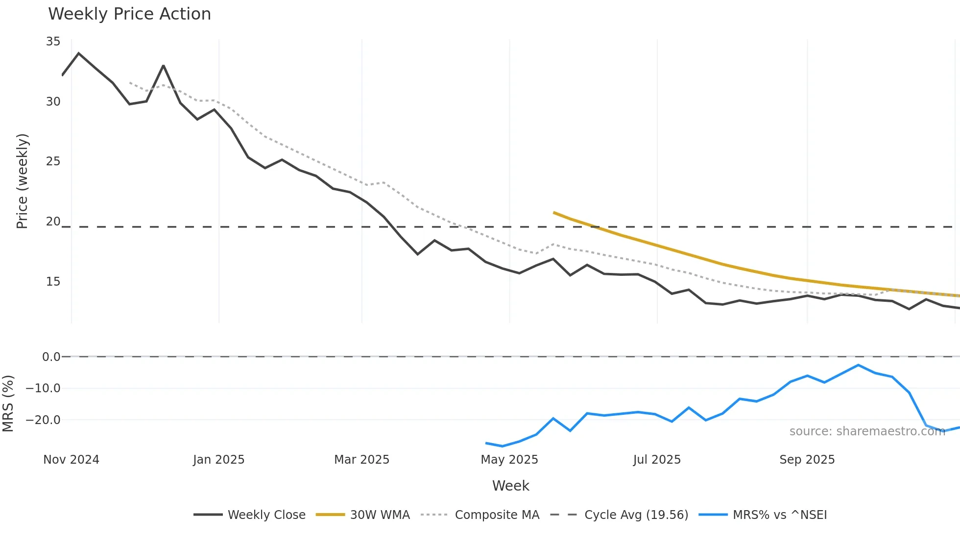 GLOBALE weekly Price Action chart, closing 2025-10-27