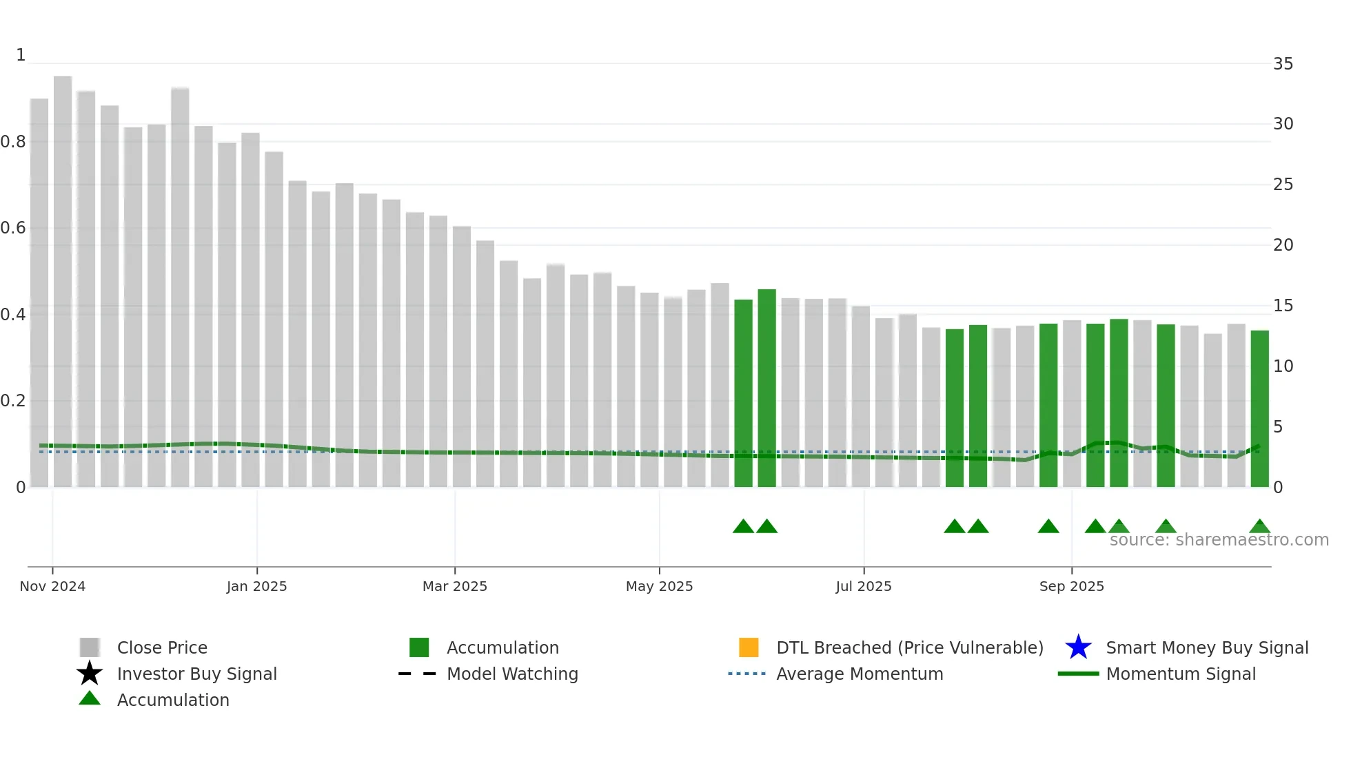 GLOBALE weekly Smart Money chart