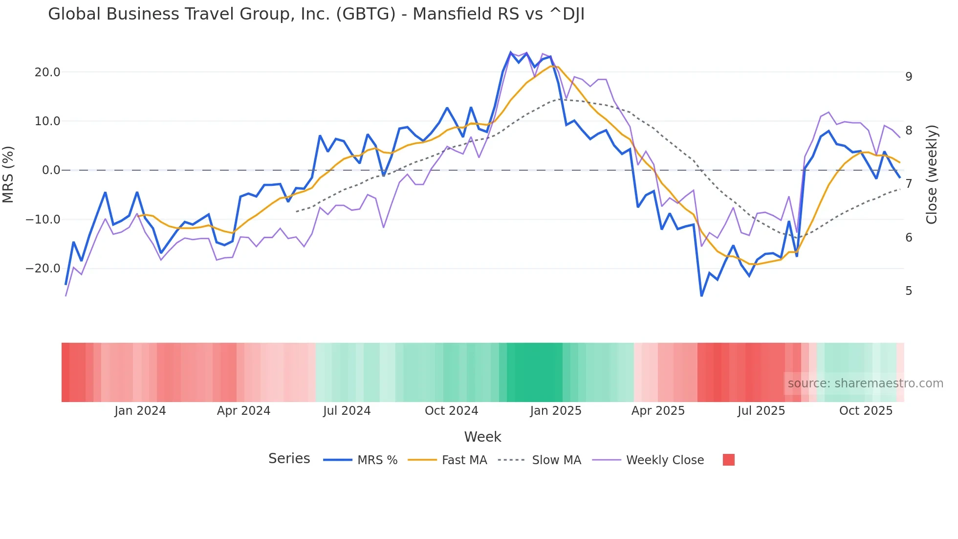 GBTG Mansfield Relative Strength chart