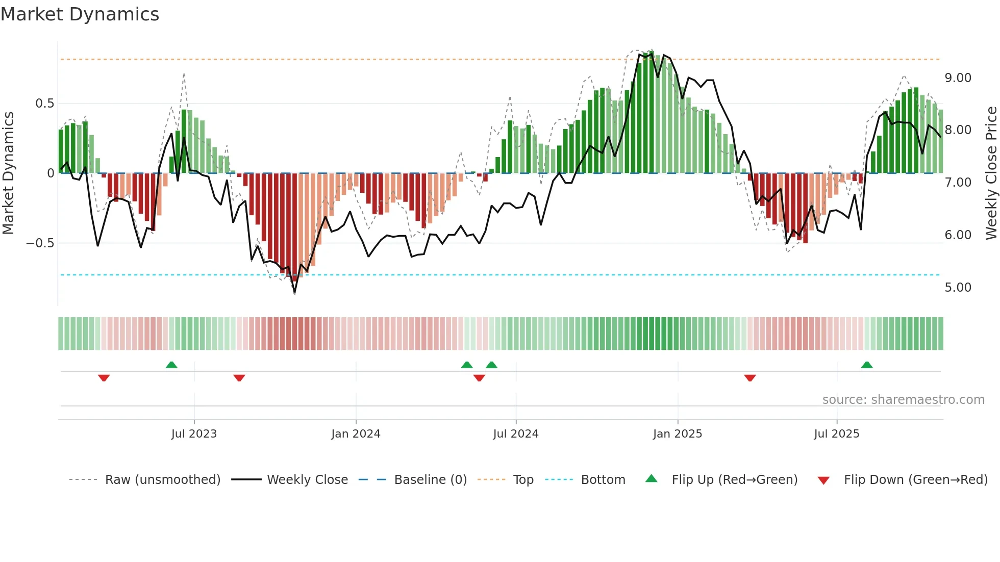 GBTG weekly Market Dynamics chart