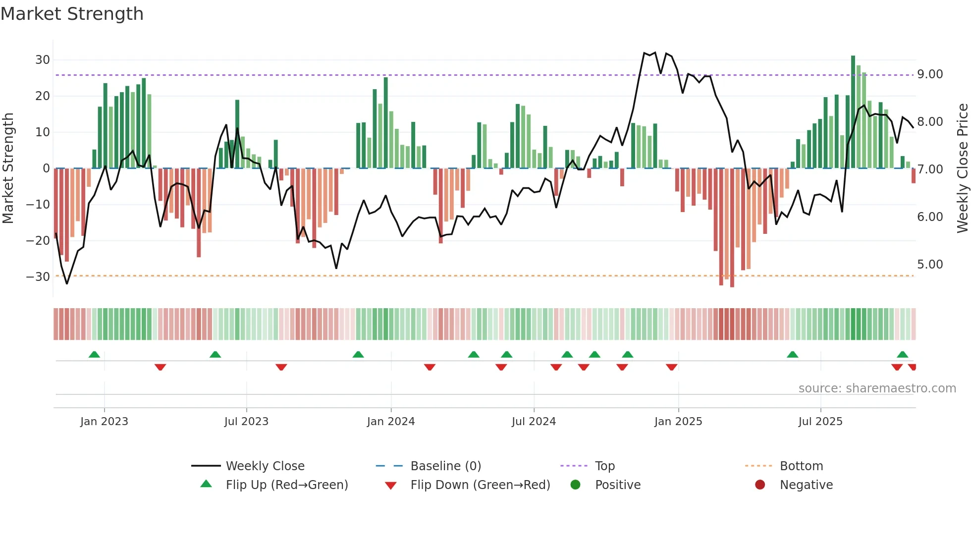 GBTG weekly Market Strength chart