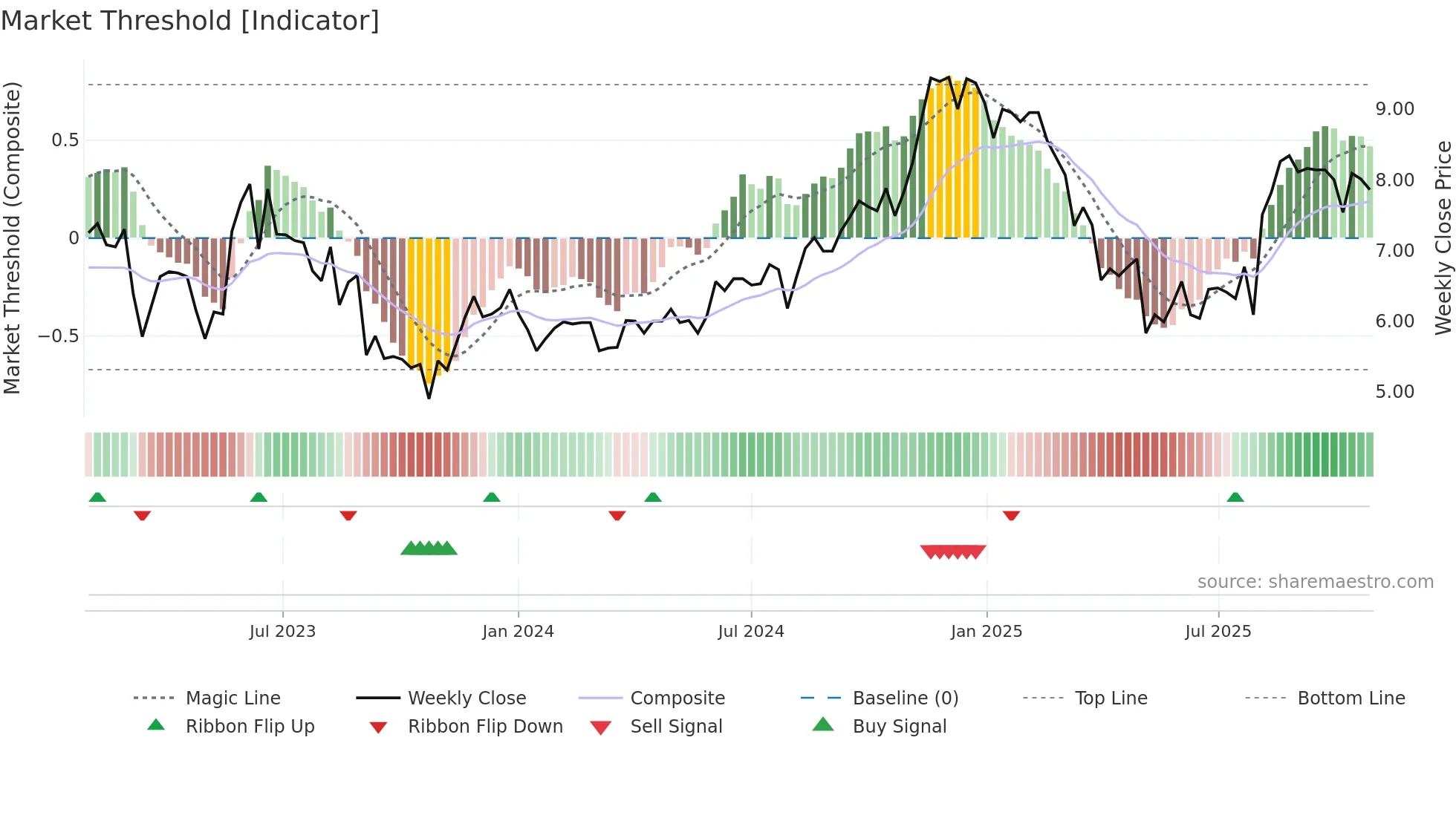 GBTG weekly Market Threshold chart