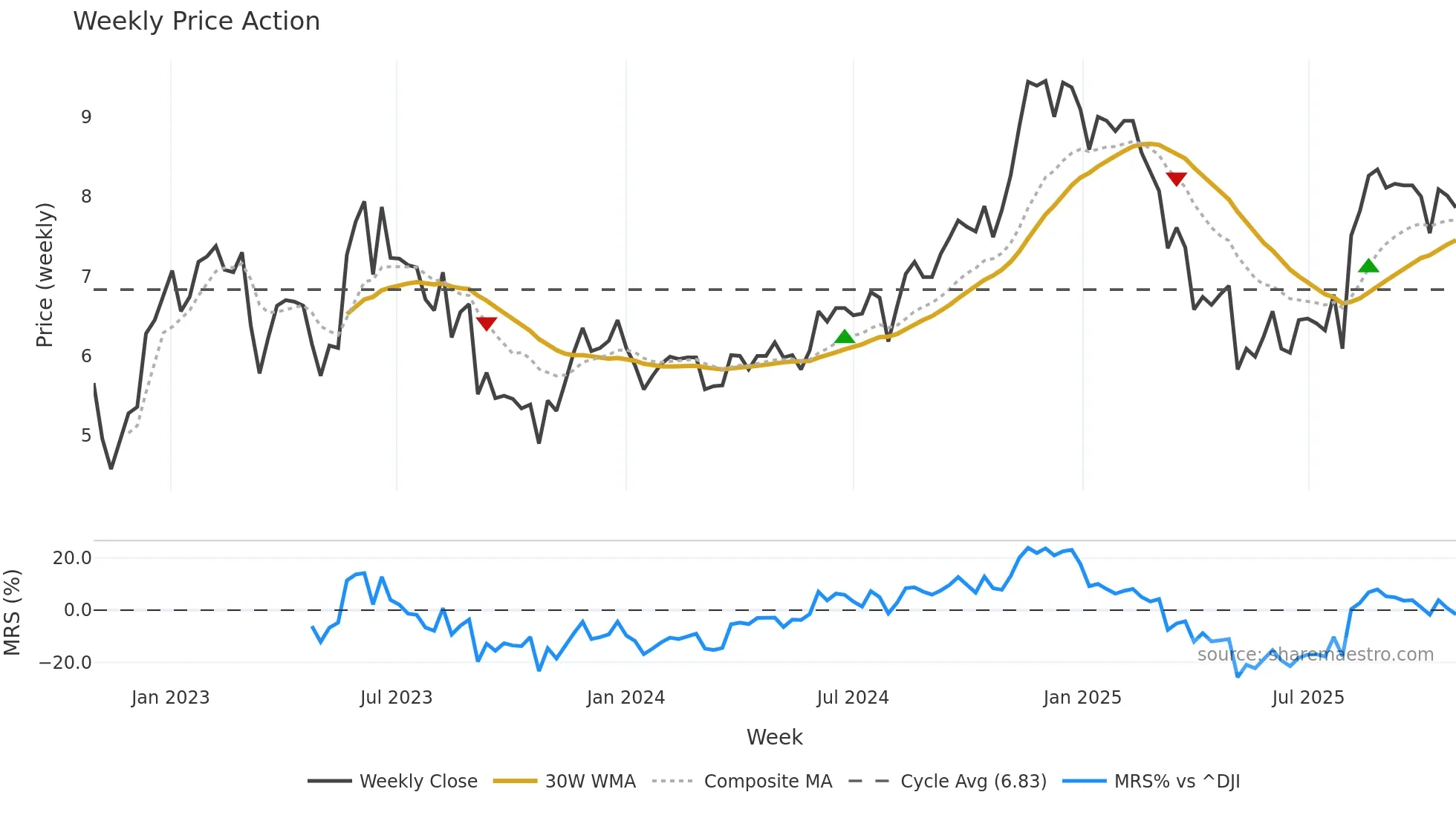 GBTG weekly Price Action chart, closing 2025-10-27