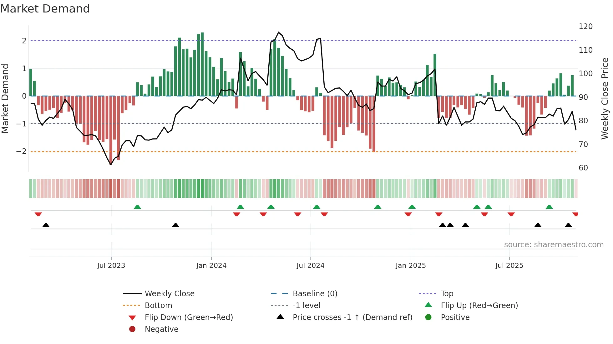 STRA weekly Market Demand chart