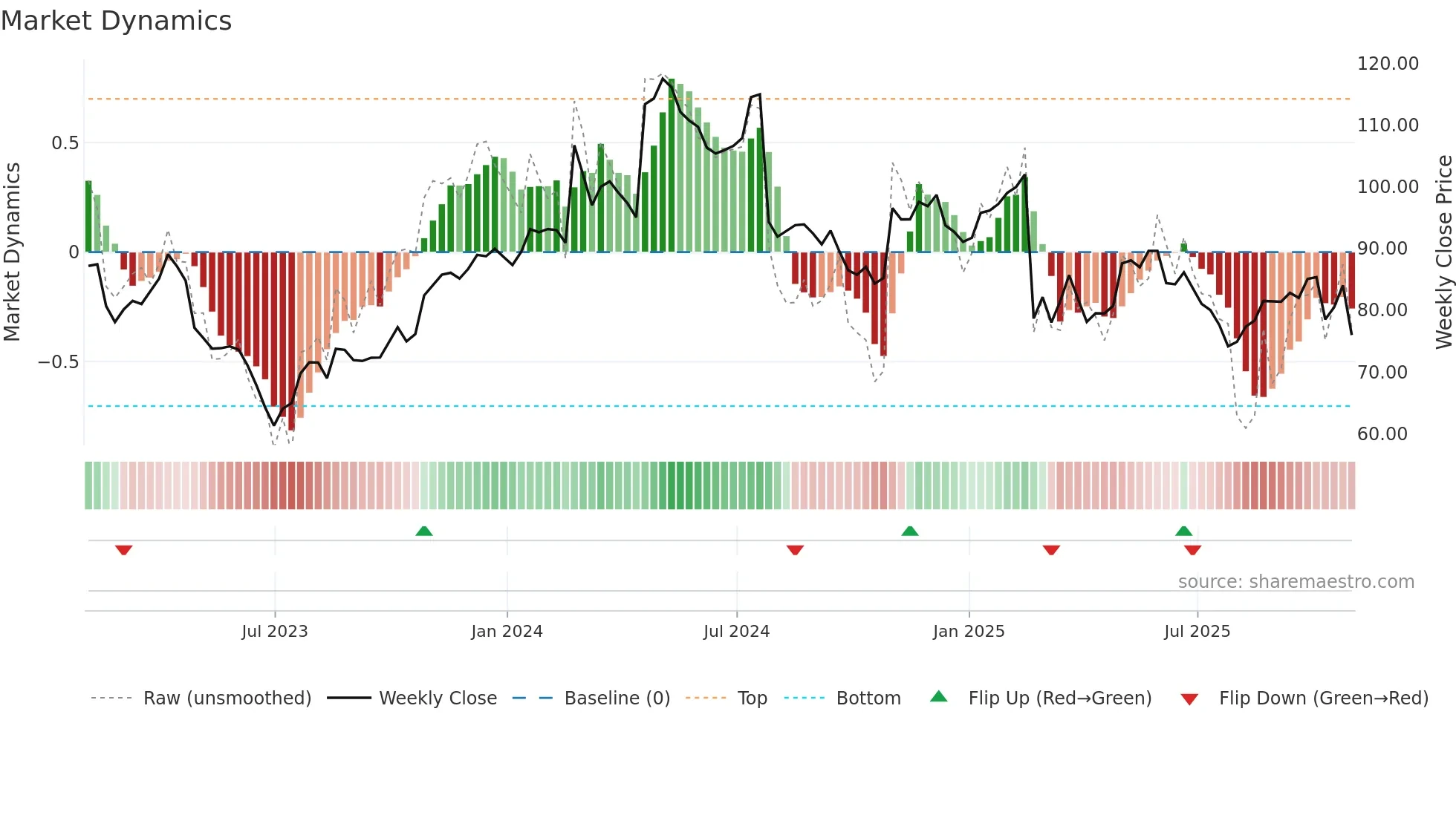STRA weekly Market Dynamics chart