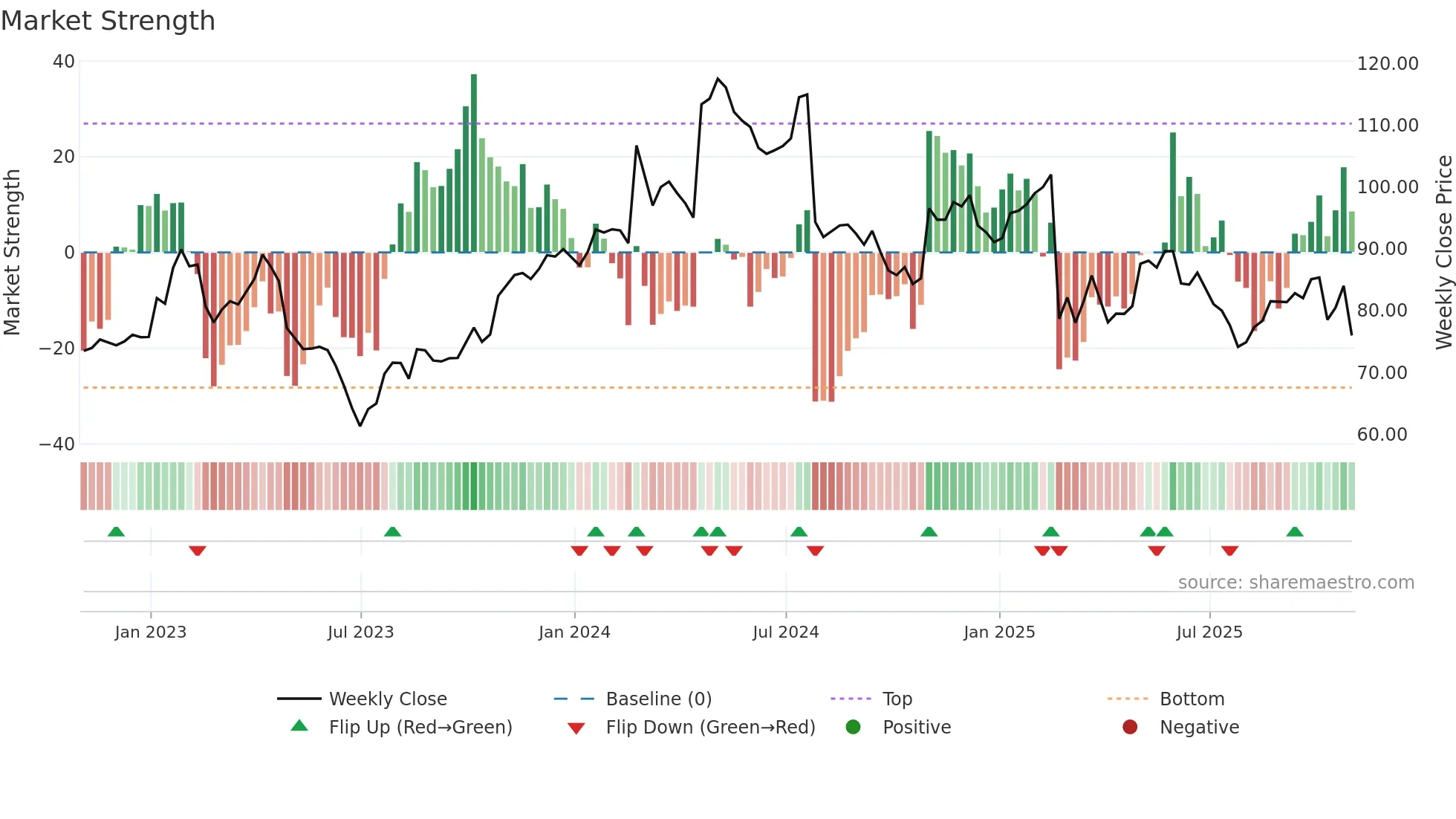 STRA weekly Market Strength chart