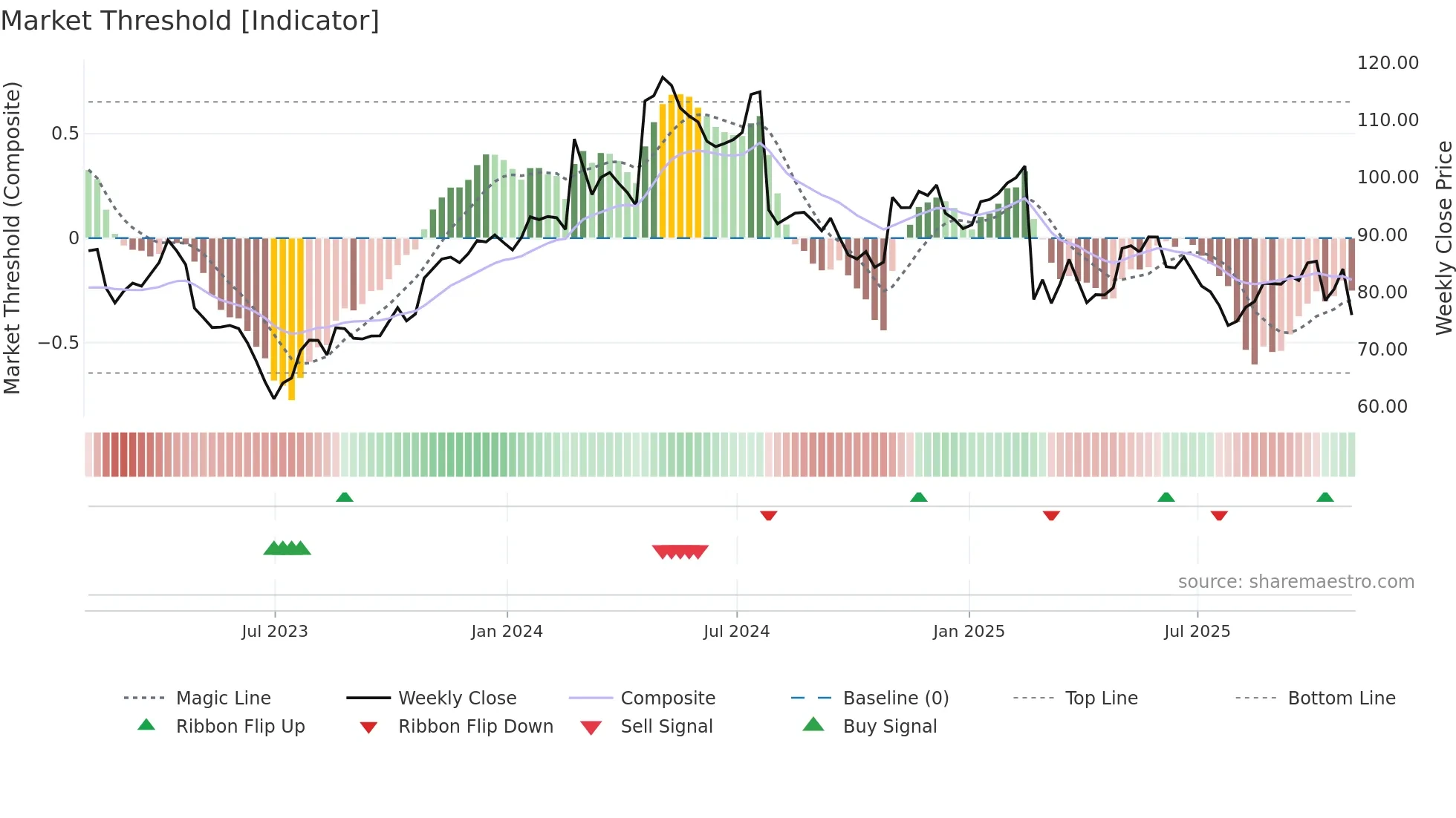 STRA weekly Market Threshold chart