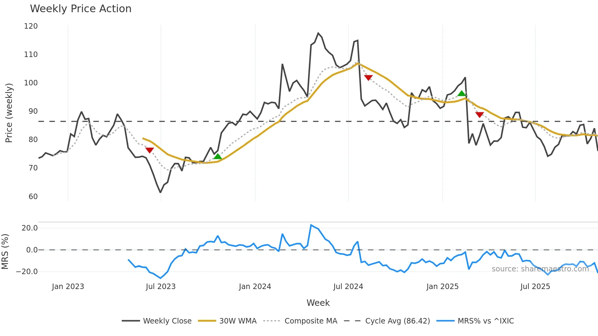STRA weekly Price Action chart, closing 2025-10-31