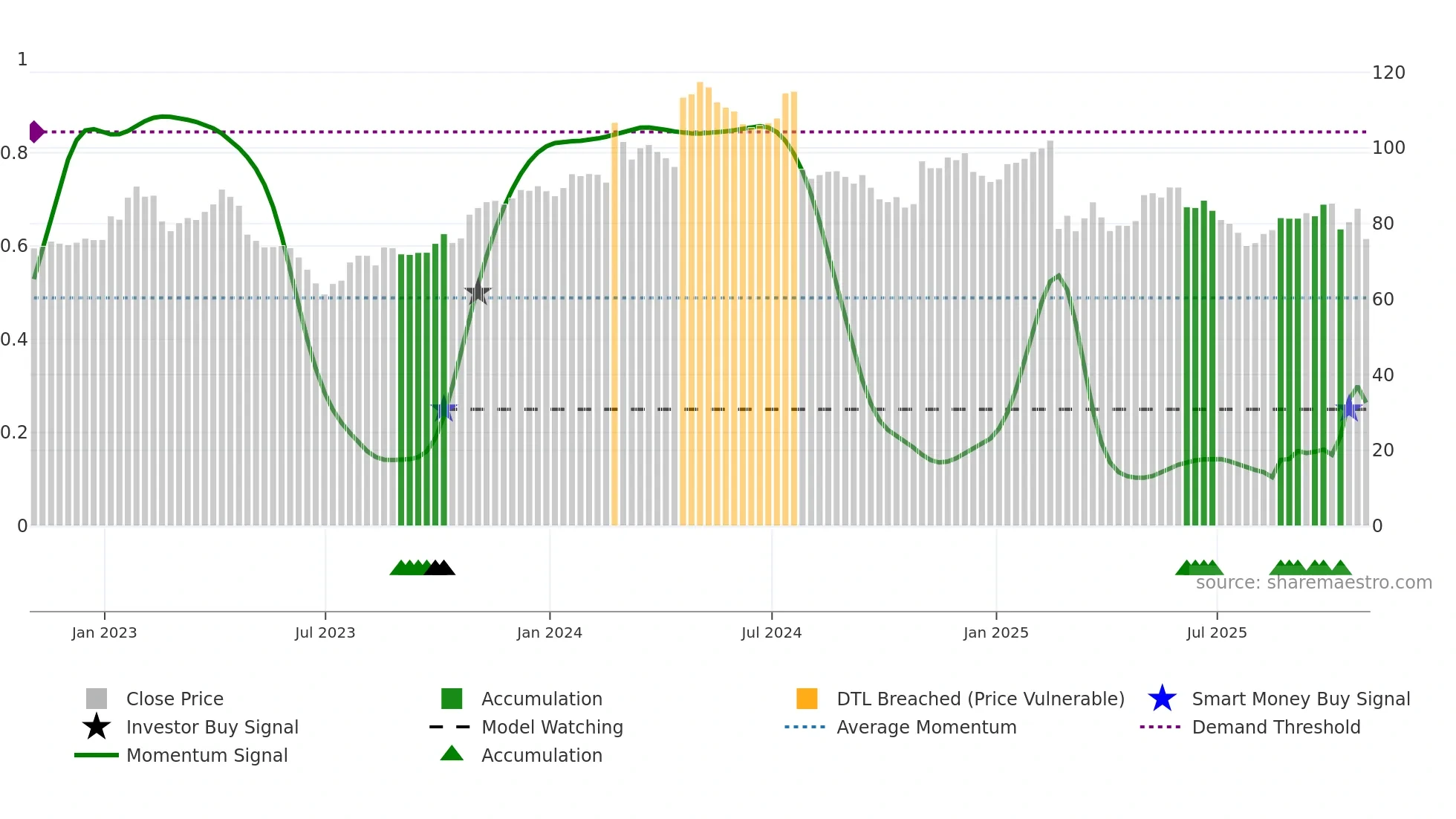 STRA weekly Smart Money chart