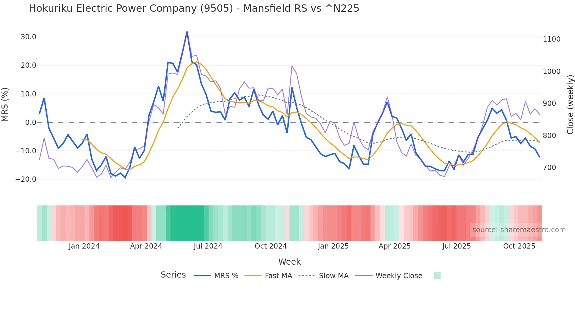 9505 Mansfield Relative Strength chart