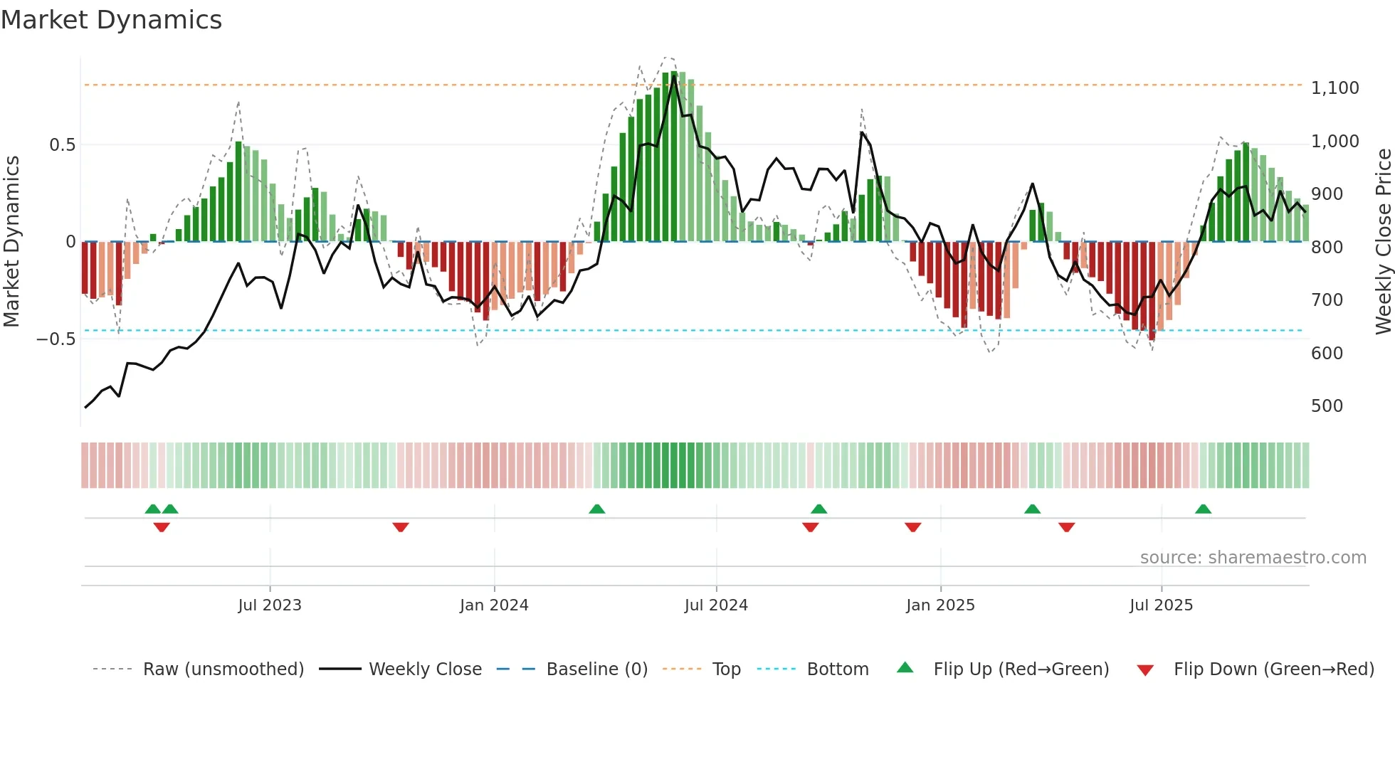 9505 weekly Market Dynamics chart