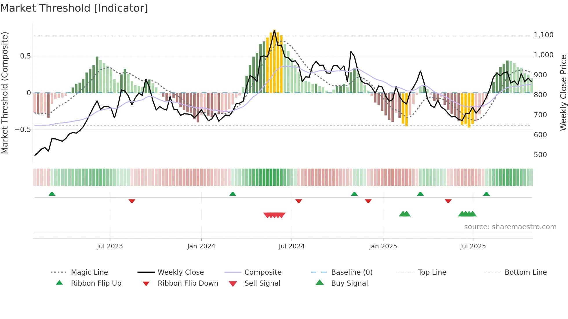 9505 weekly Market Threshold chart