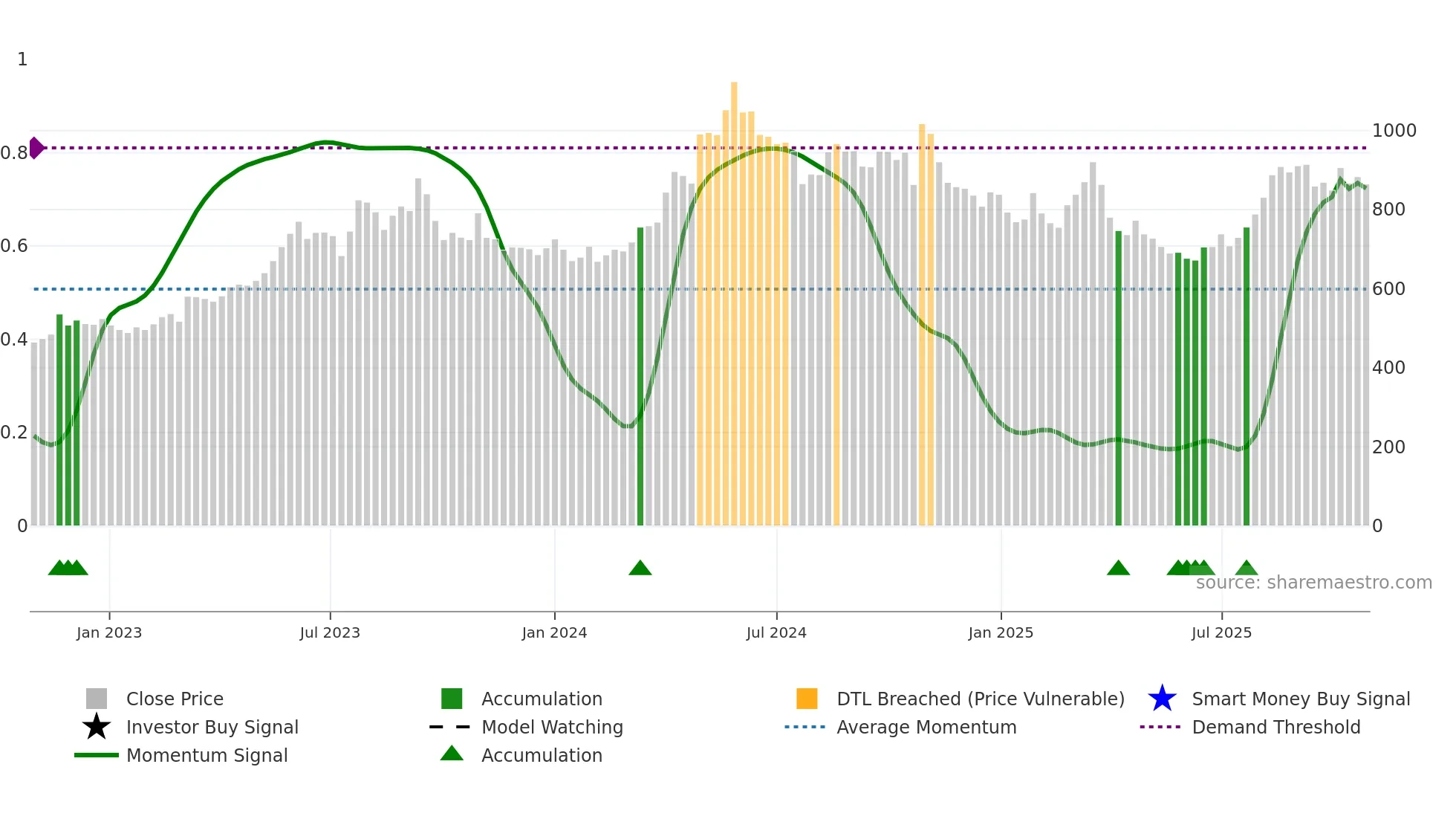 9505 weekly Smart Money chart