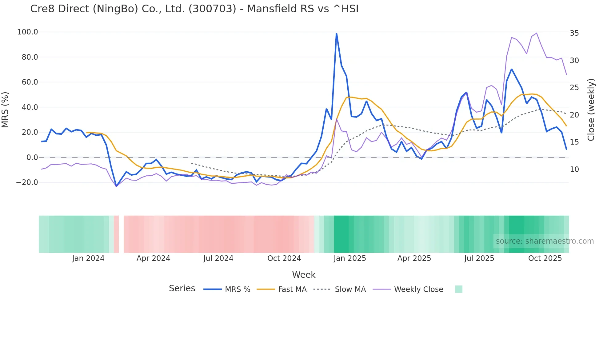 300703 Mansfield Relative Strength chart
