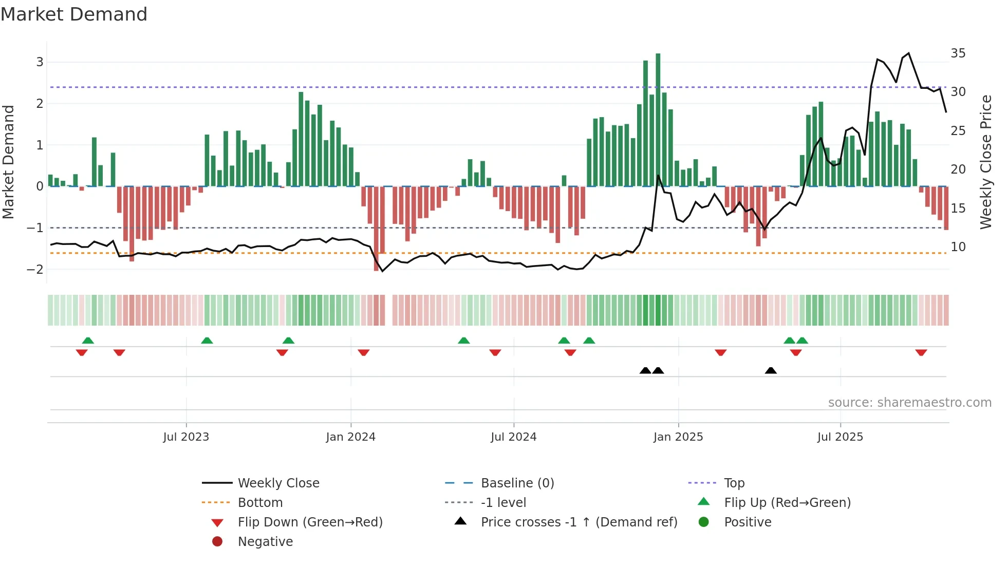 300703 weekly Market Demand chart