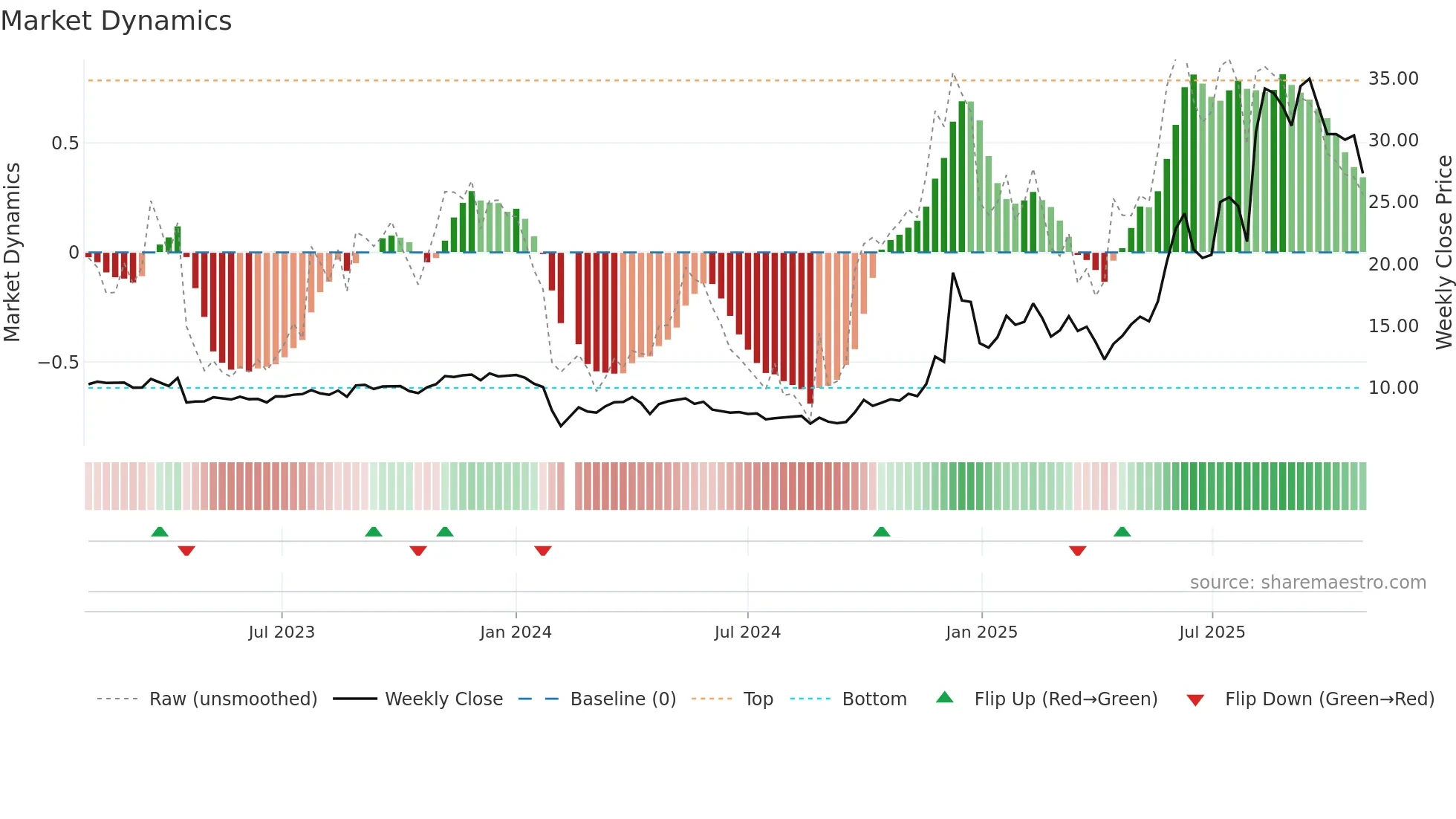 300703 weekly Market Dynamics chart