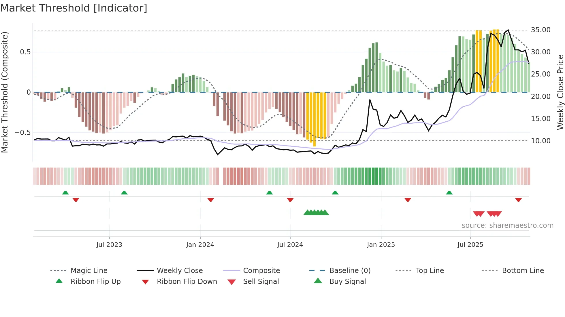 300703 weekly Market Threshold chart