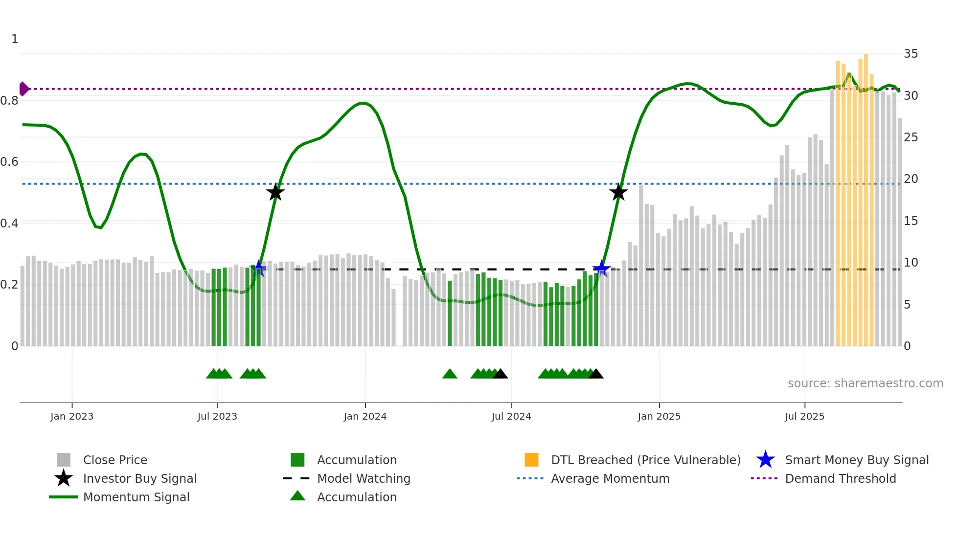 300703 weekly Smart Money chart