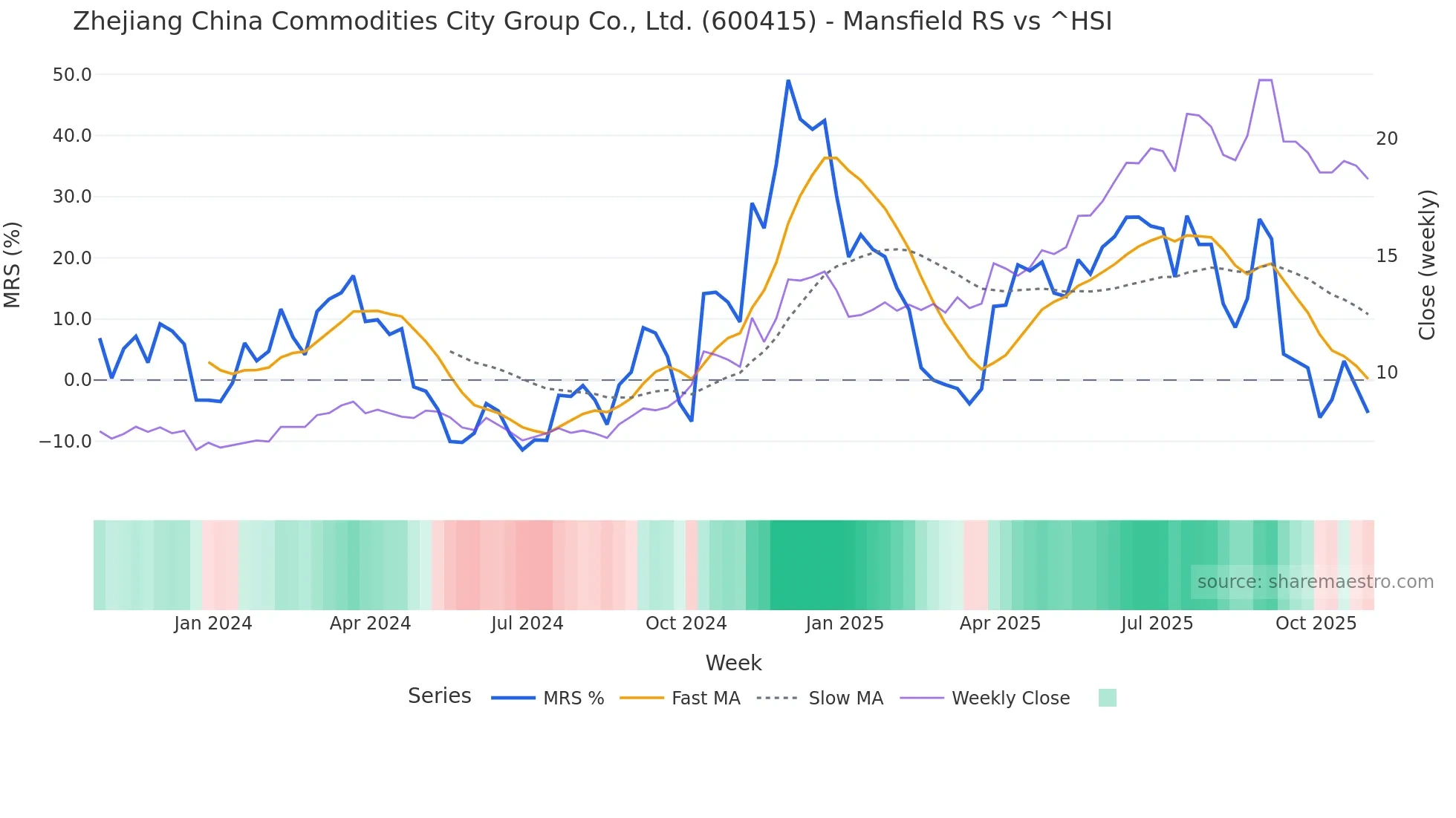 600415 Mansfield Relative Strength chart