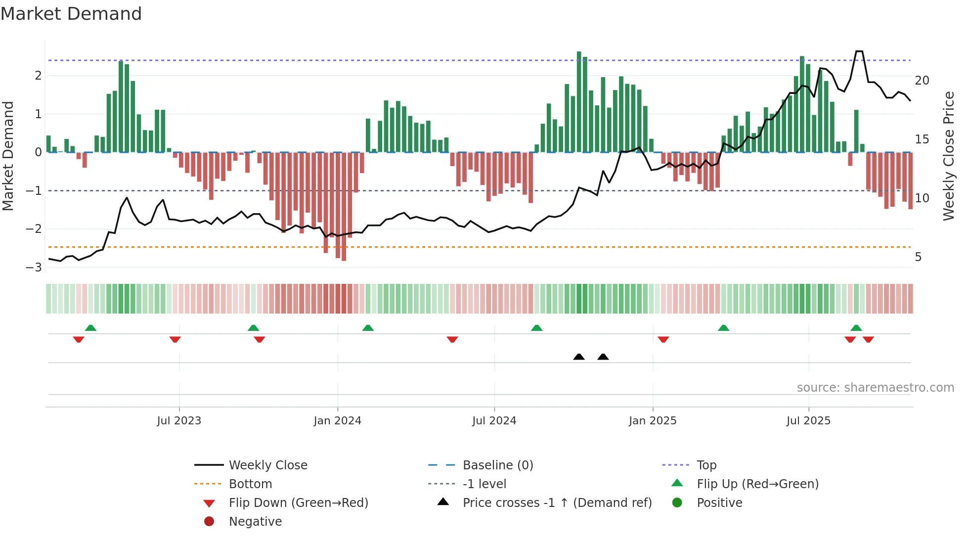 600415 weekly Market Demand chart