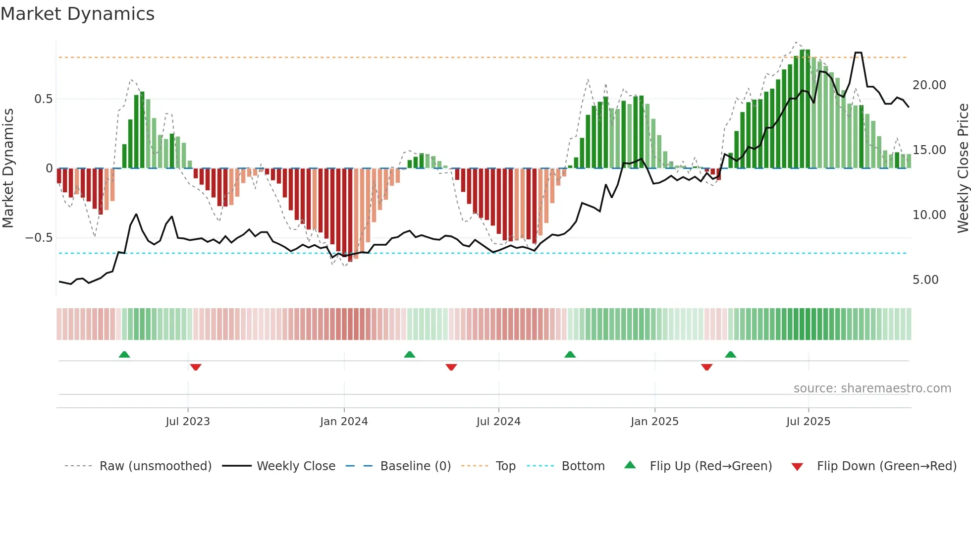 600415 weekly Market Dynamics chart