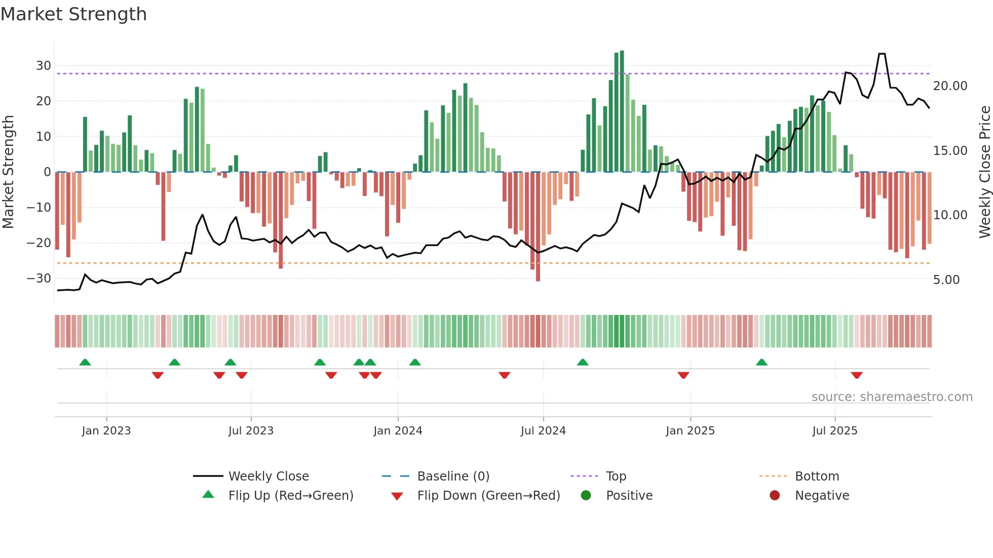 600415 weekly Market Strength chart
