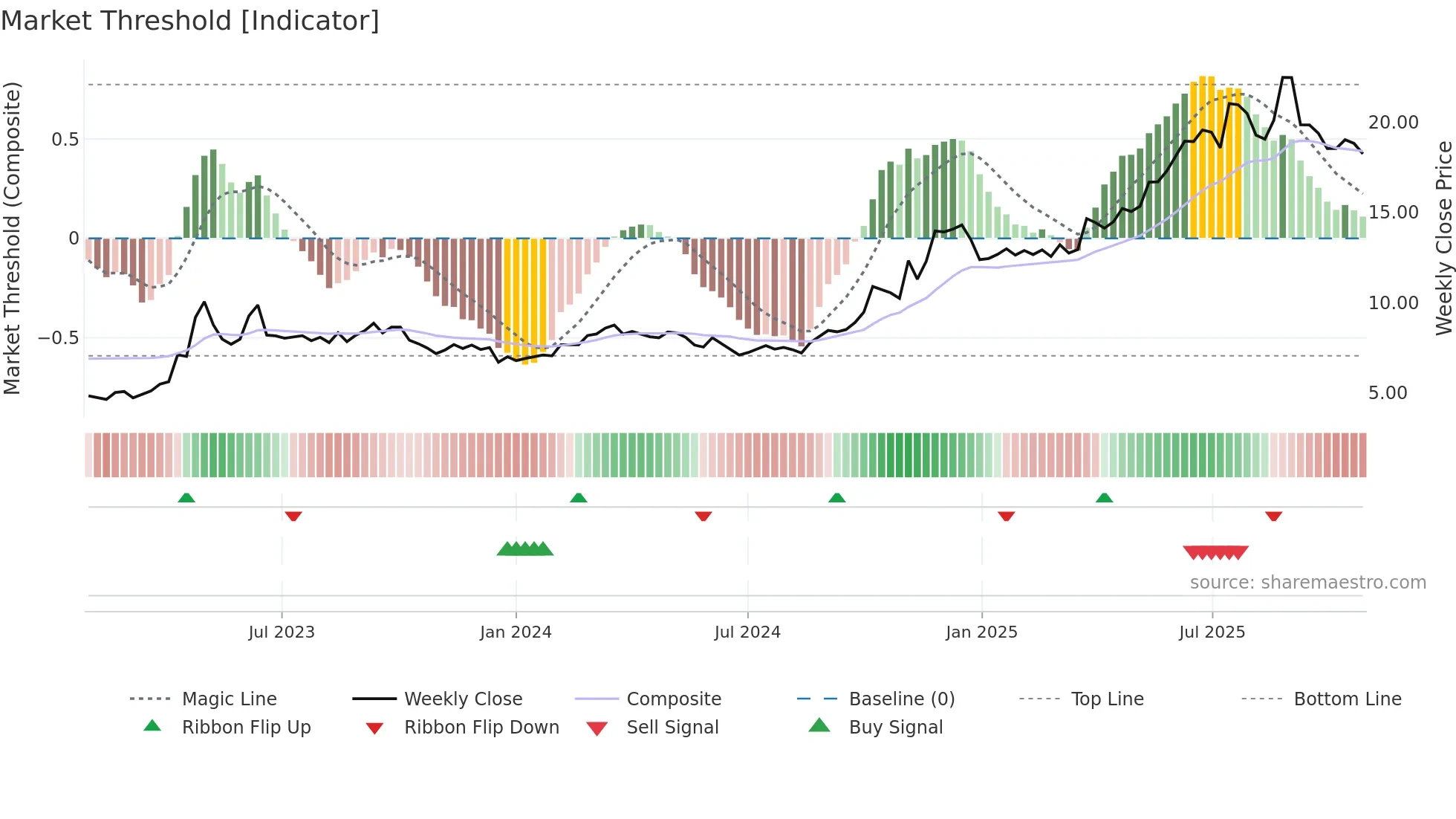 600415 weekly Market Threshold chart