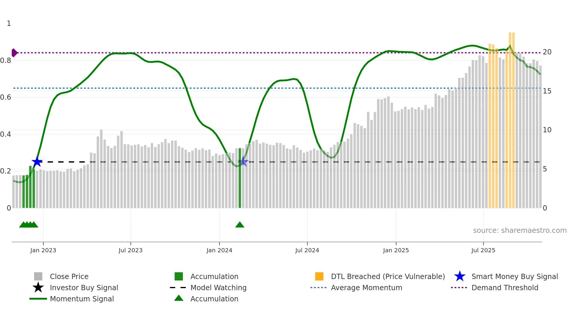 600415 weekly Smart Money chart