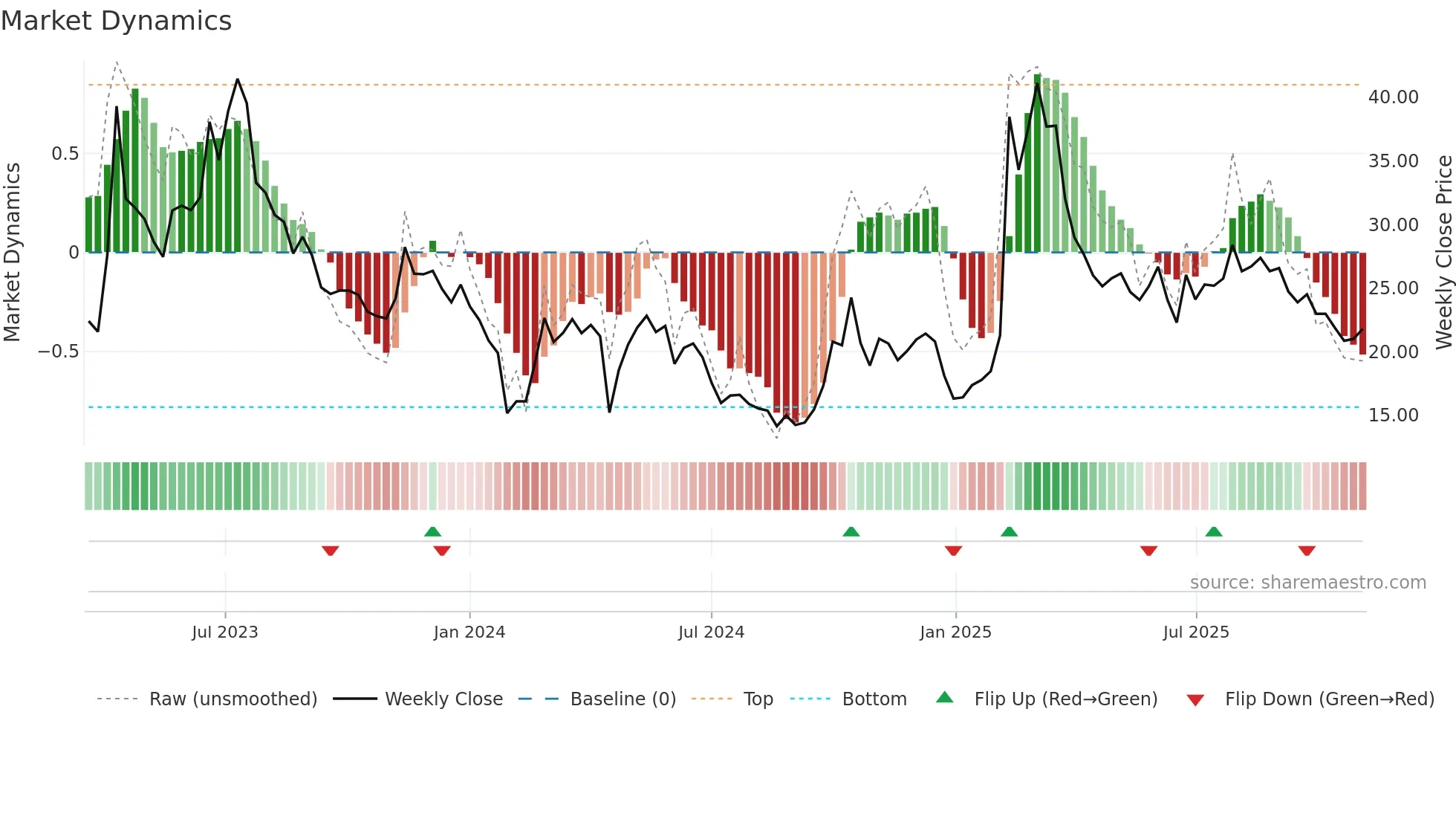 688244 weekly Market Dynamics chart