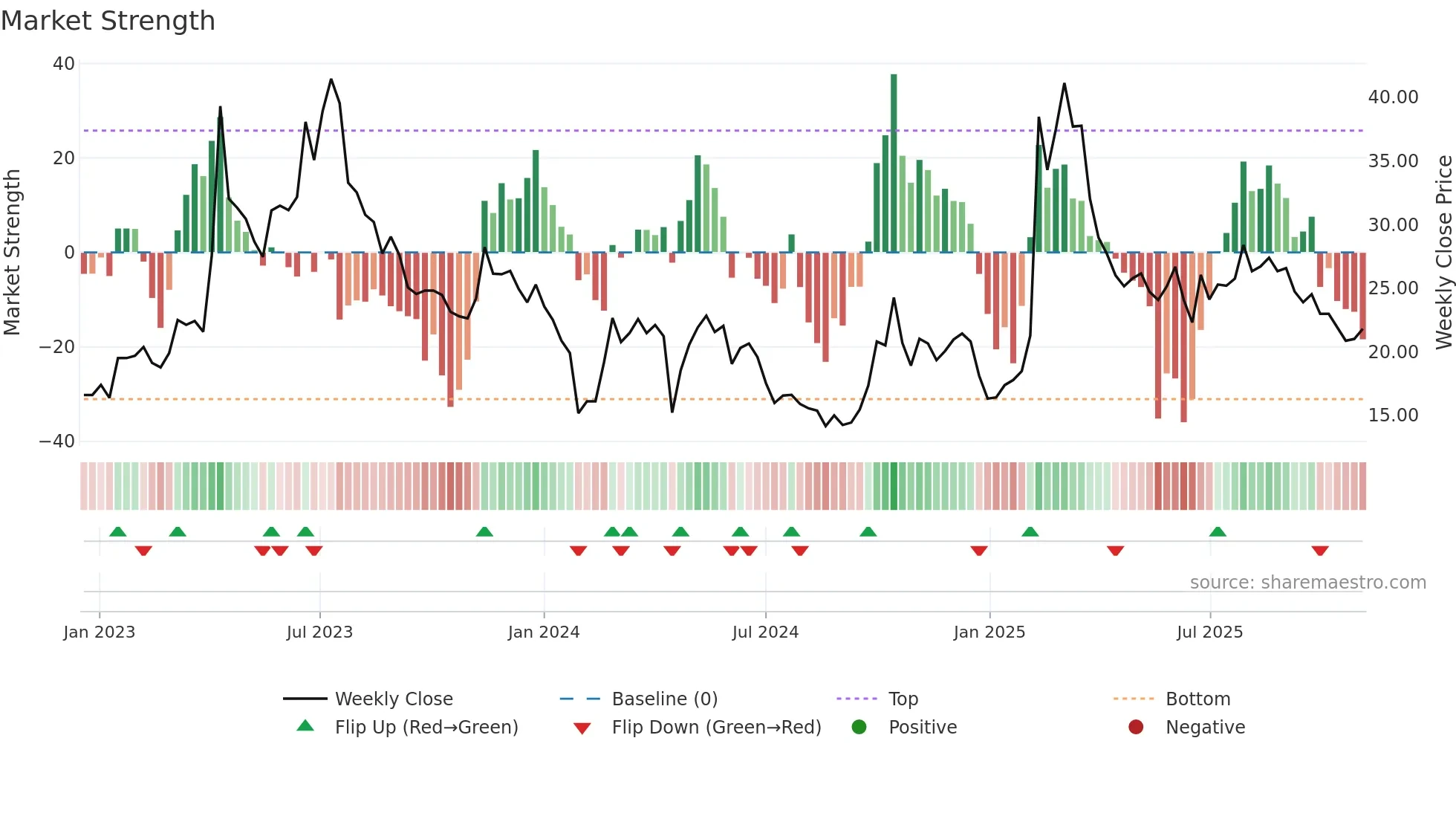 688244 weekly Market Strength chart
