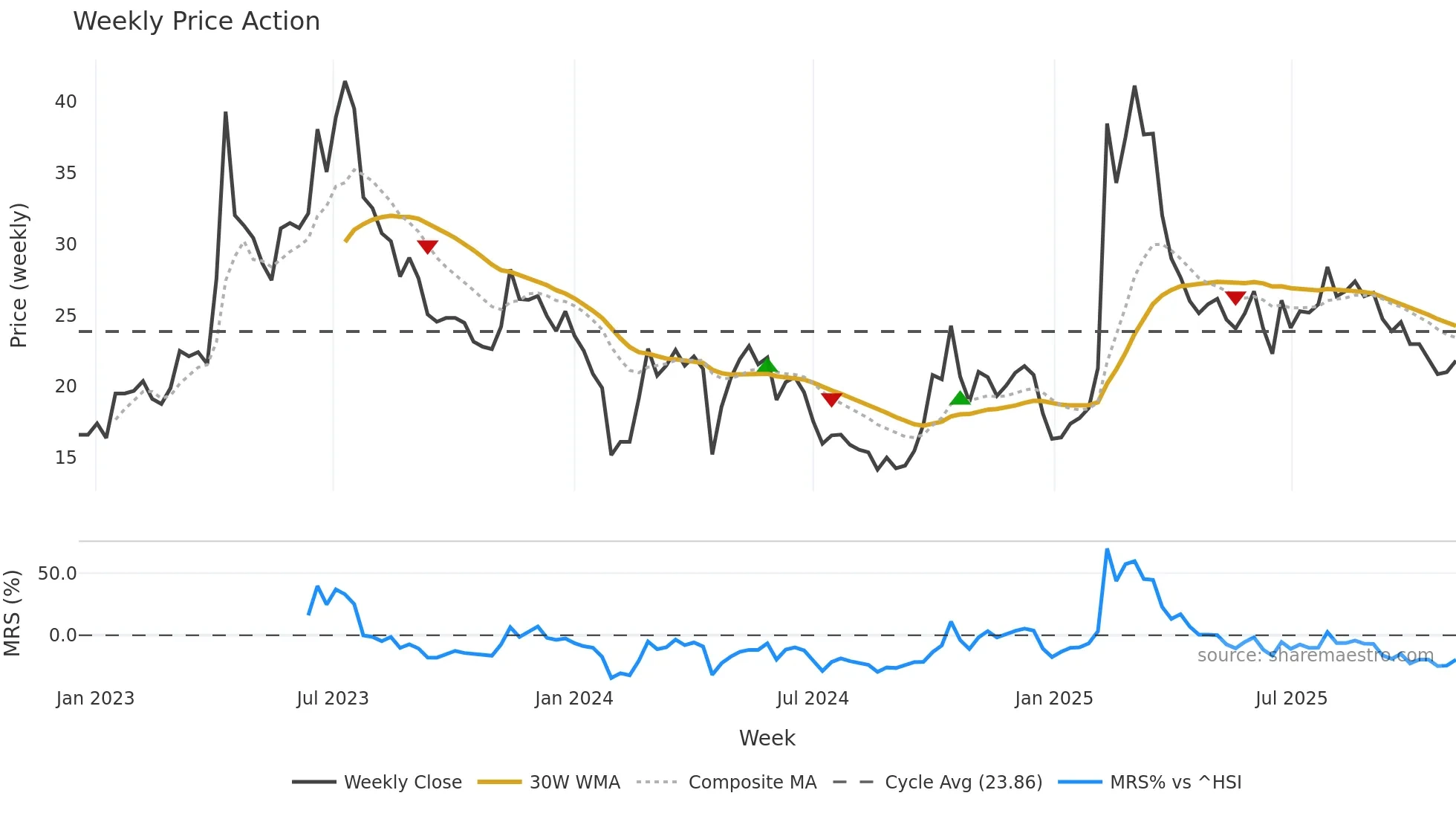 688244 weekly Price Action chart, closing 2025-11-03