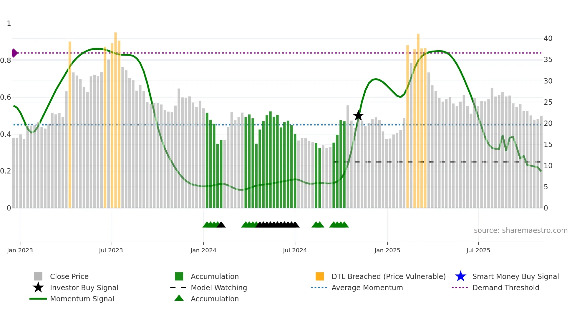 688244 weekly Smart Money chart